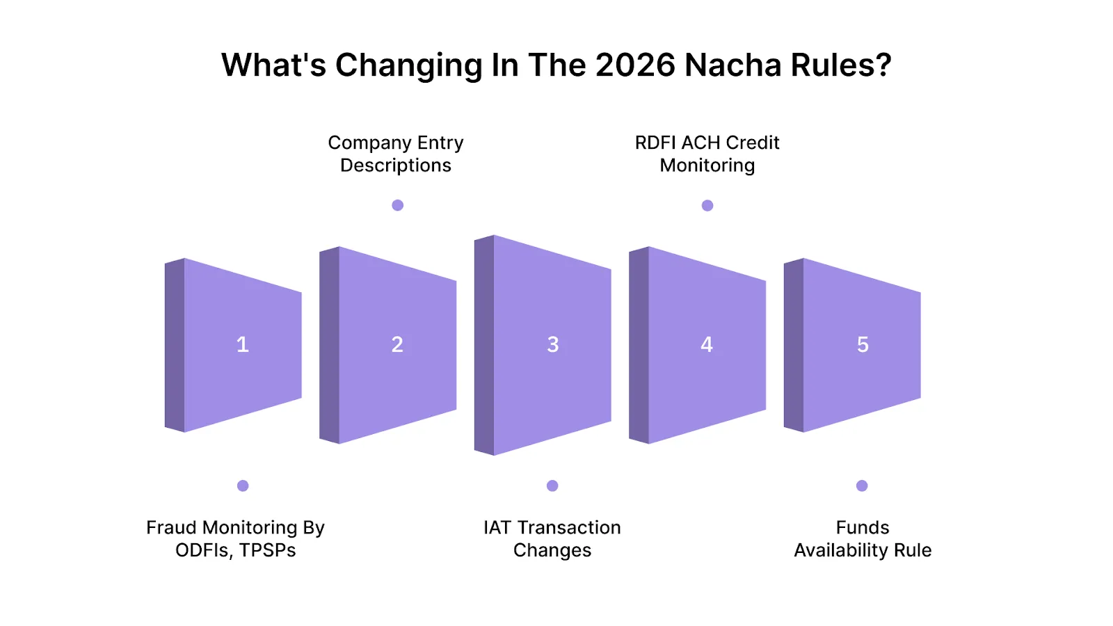 What's Changing in the 2026 Nacha Rules?