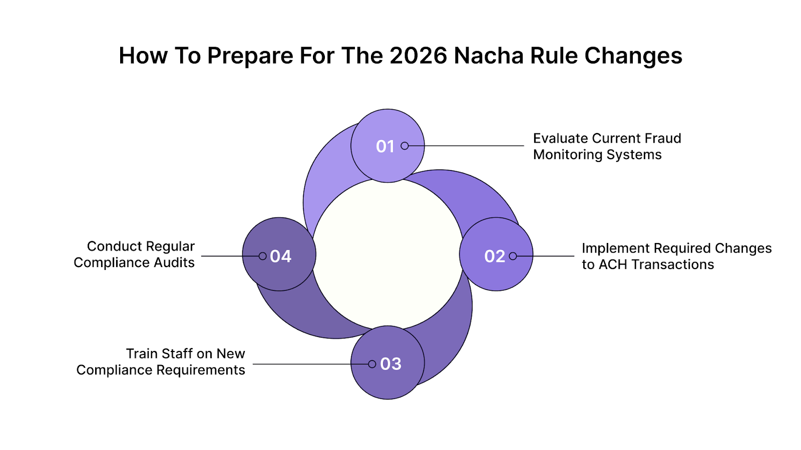 How to Prepare for the 2026 Nacha Rule Changes