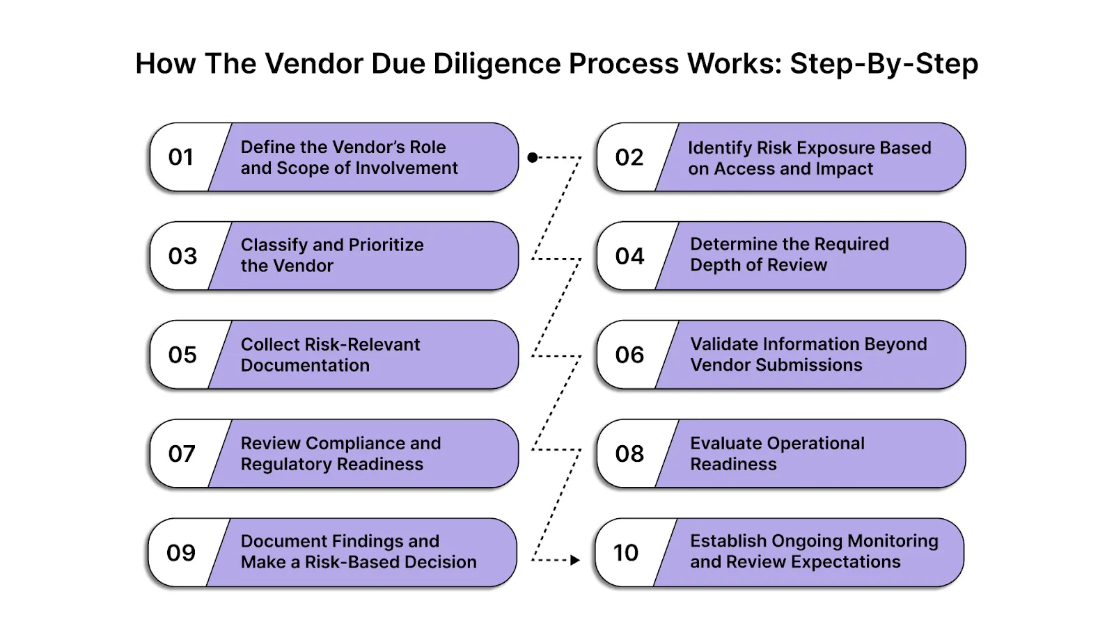 How the Vendor Due Diligence Process Works: Step-by-Step