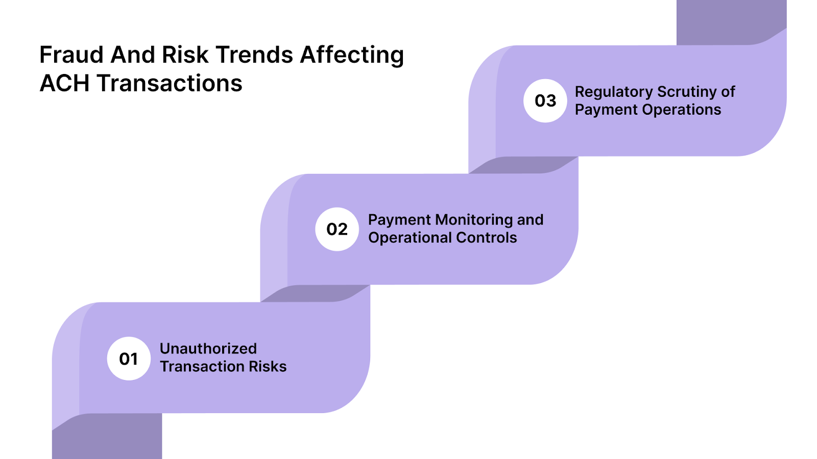 Fraud and Risk Trends Affecting ACH Transactions