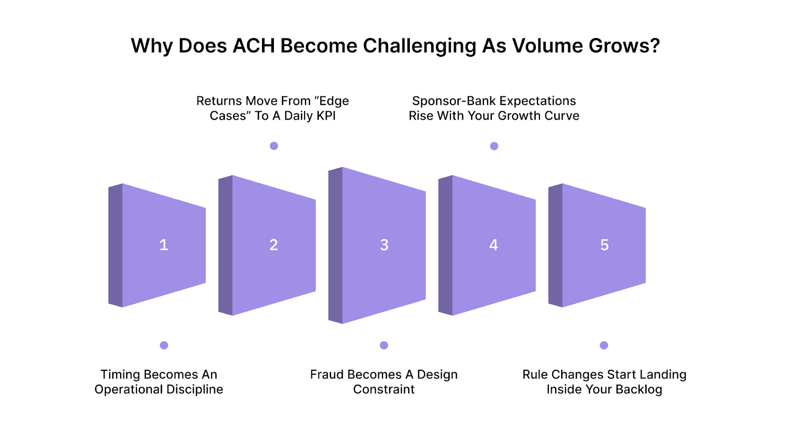 Why does ACH become challenging as volume grows?