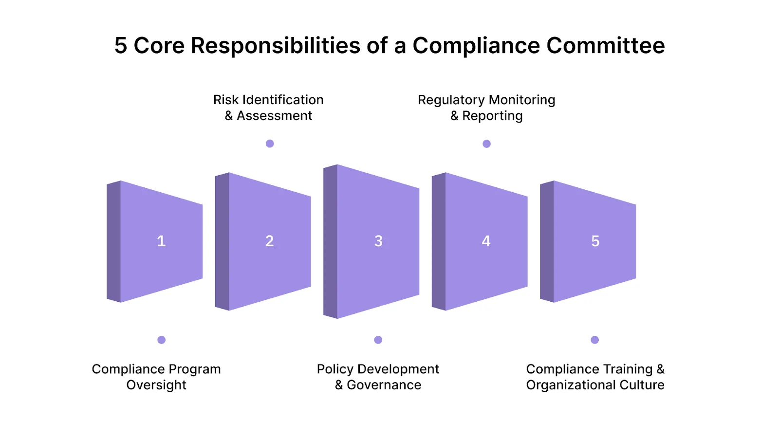5 Core Responsibilities of a Compliance Committee