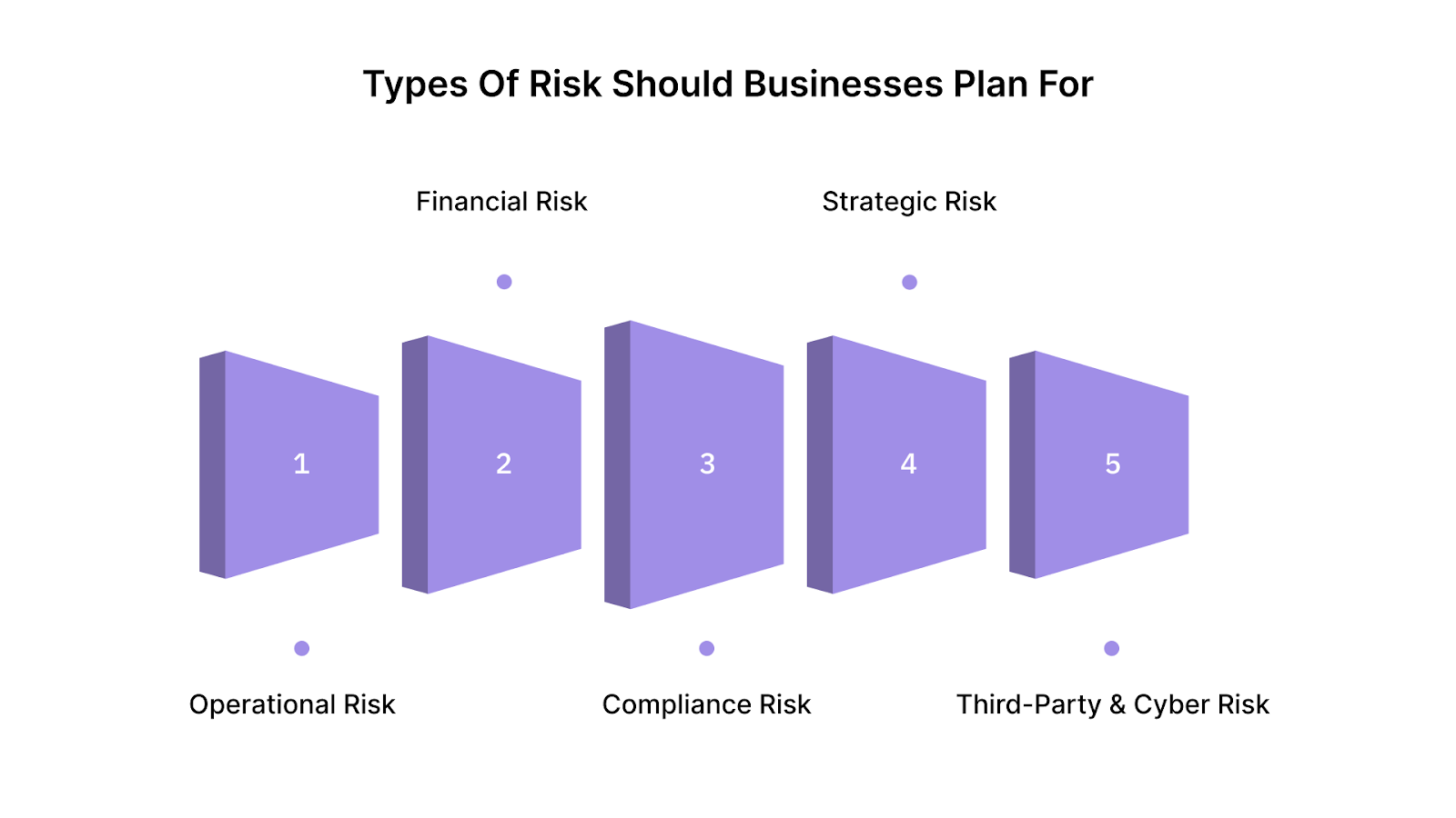 What Types of Risk Should Businesses Plan For?