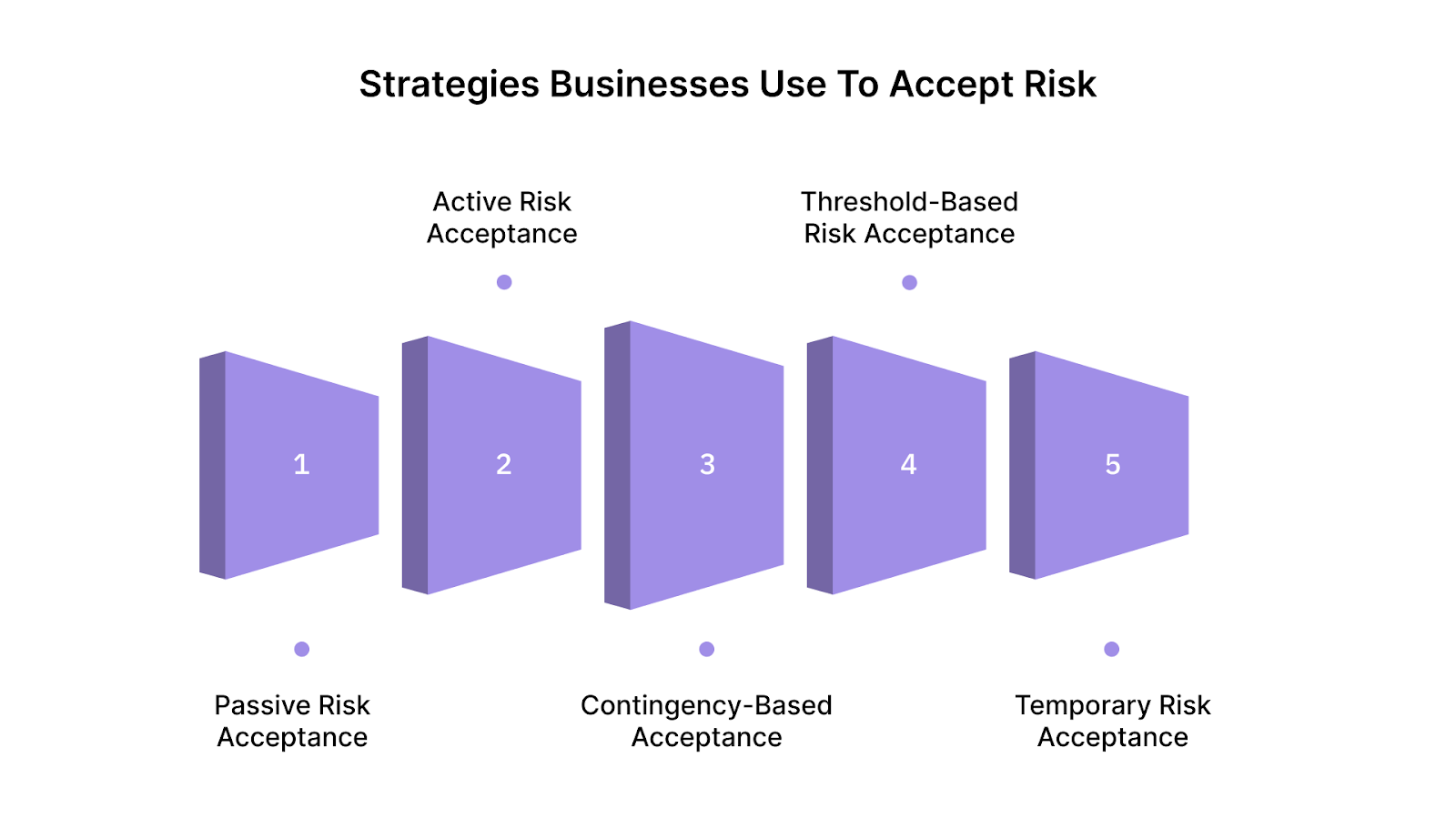 Risk Acceptance Strategies Businesses Use