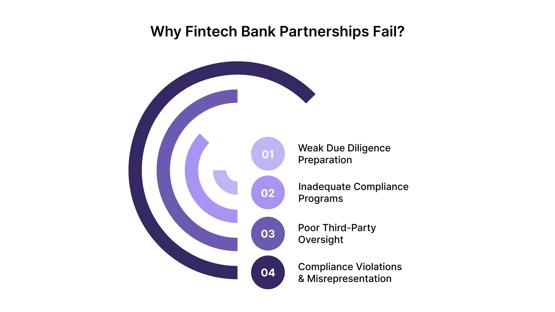 Why Fintech Bank Partnerships Fail: The Six Most Common Compliance Breakdowns
