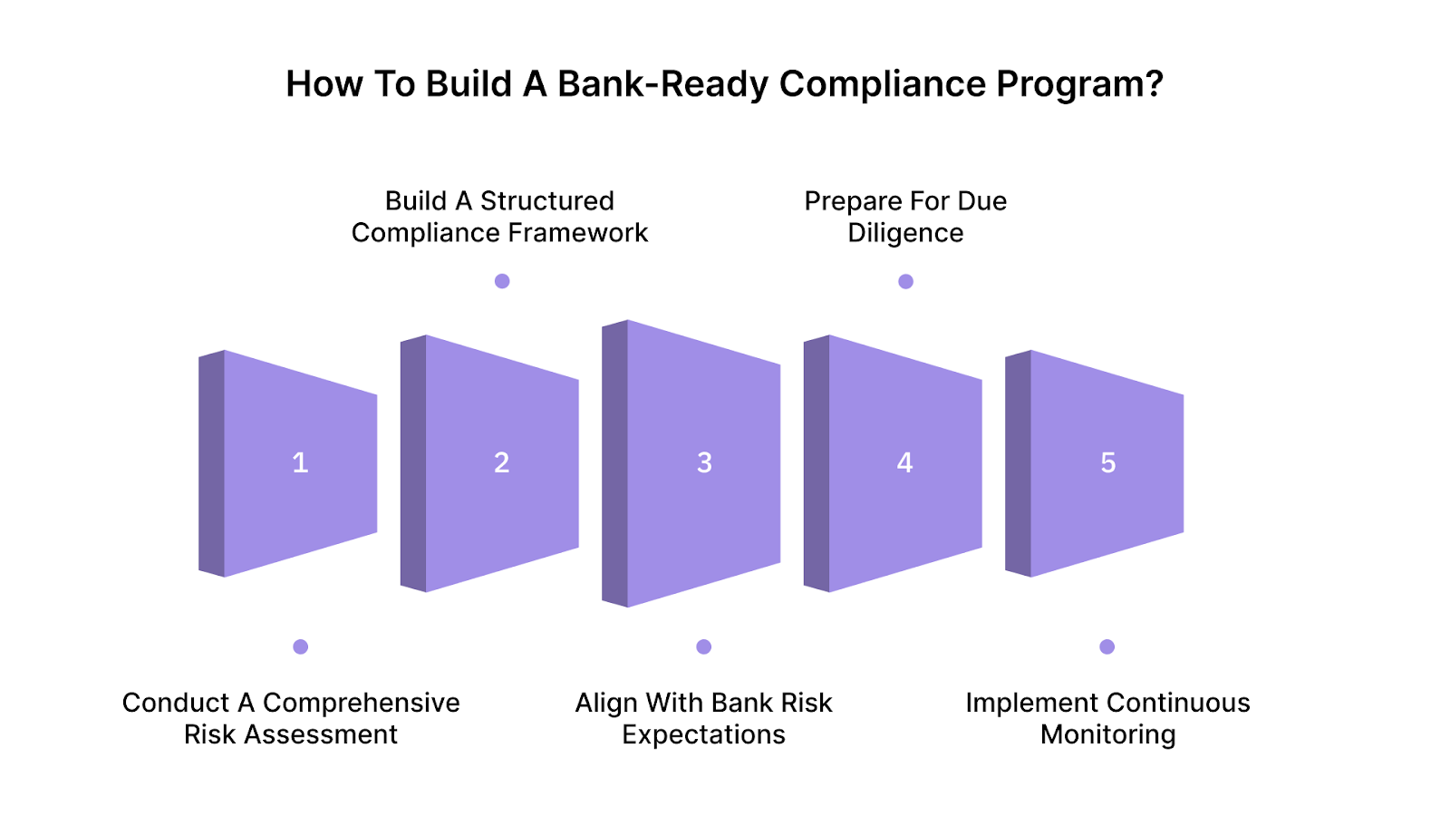 How to Build a Bank-Ready Compliance Program: A Five-Step Framework