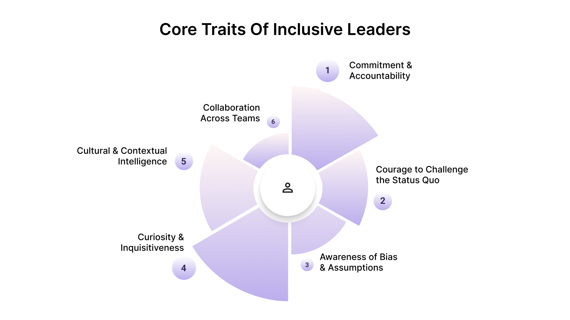 Core Traits of Inclusive Leaders