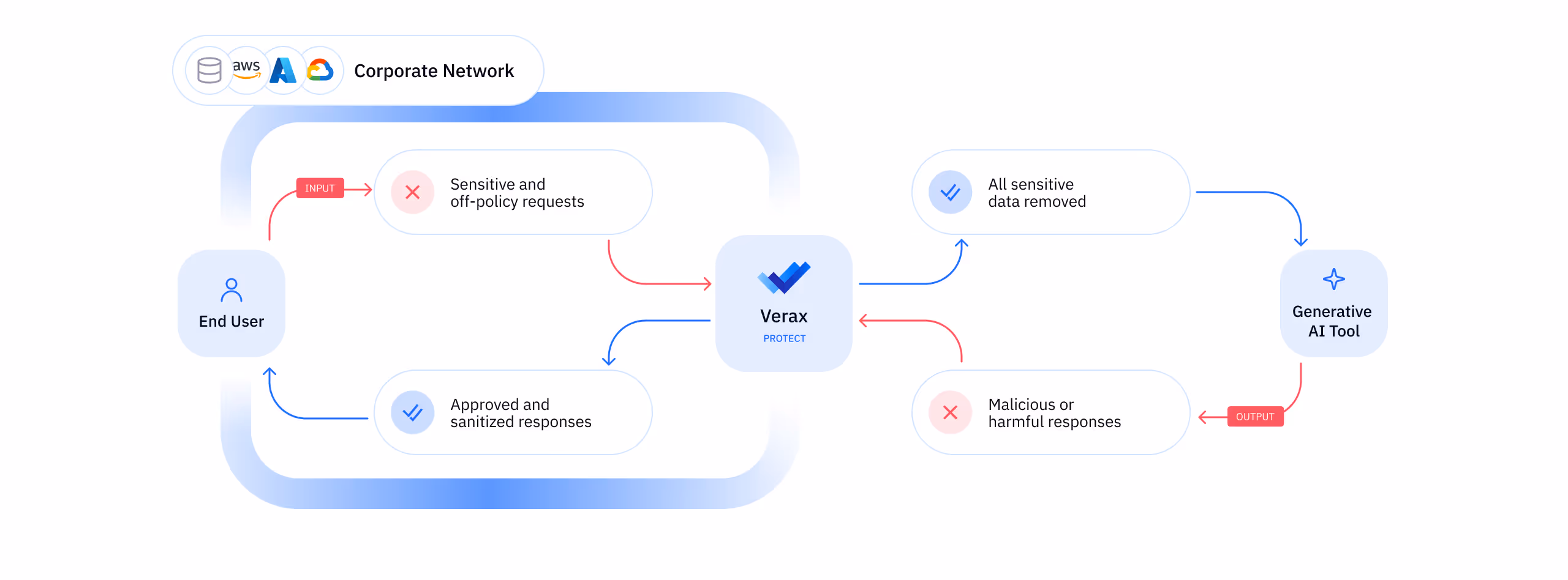 Refining inputs and filtering and correcting outputs for safe, accurate, and cost-effective AI responses.