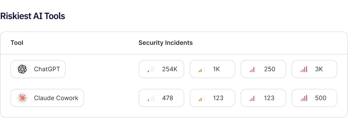 Table comparing security incidents of AI tools ChatGPT and Claude Cowork with numerical data.