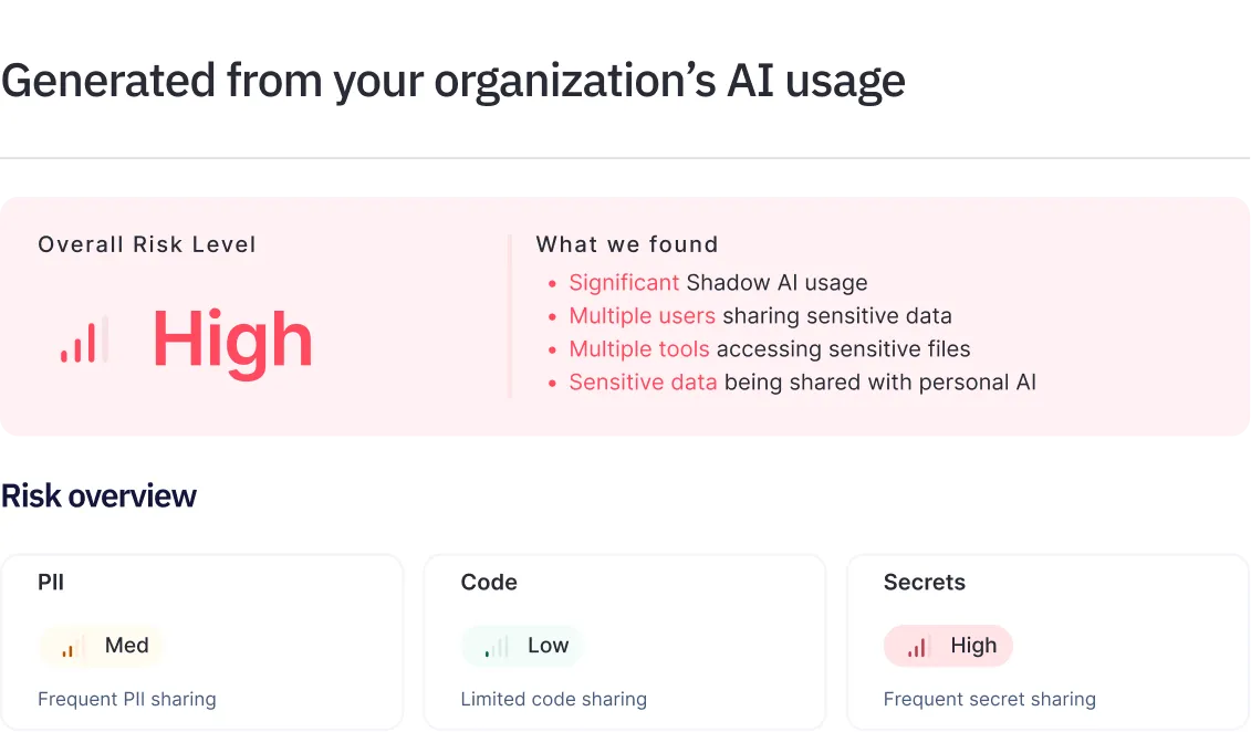 Dashboard shows high overall AI risk with significant Shadow AI use and sensitive data sharing risks.