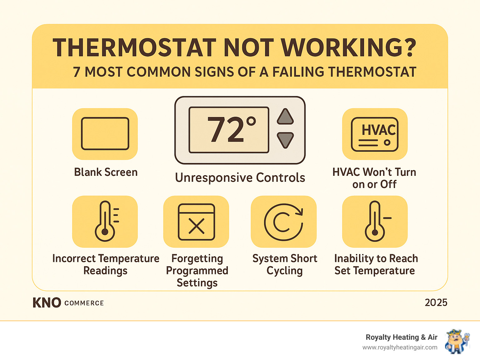 Infographic showing the 7 most common signs of a failing thermostat: blank screen, unresponsive controls, HVAC won't turn on or off, incorrect temperature readings, forgetting programmed settings, system short cycling, and inability to reach set temperature - Thermostat not working infographic 