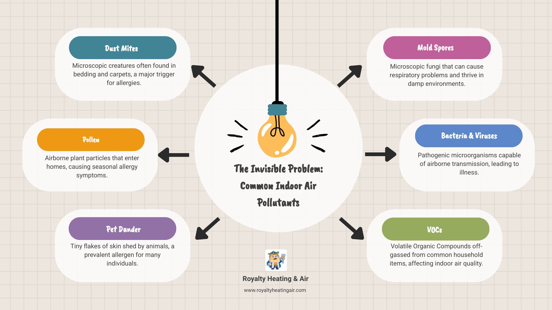 Comprehensive infographic showing common indoor air pollutants including dust mites, pet dander, pollen, mold spores, bacteria, viruses, VOCs from furniture and cleaning products, and smoke particles, with statistics showing indoor air can be 2-5 times more polluted than outdoor air - HVAC air purification infographic brainstorm-6-items