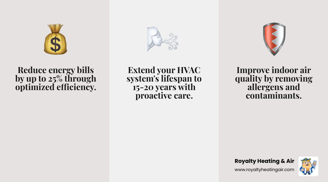 Infographic showing the top 3 reasons for HVAC system evaluation: 25% energy bill reduction through improved efficiency, better indoor air quality by removing contaminants and allergens, and extended system lifespan of 15-20 years with proper maintenance versus premature failure - hvac system evaluation infographic 3_facts_emoji_grey