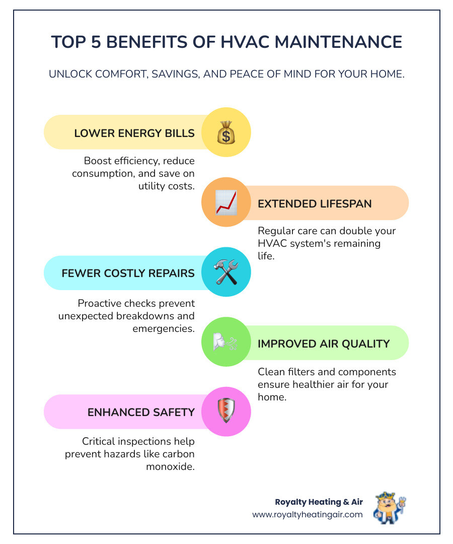 Infographic showing the top 5 benefits of HVAC maintenance plans: reduced energy bills through improved efficiency, extended equipment lifespan up to double, fewer emergency repairs and breakdowns, better indoor air quality through clean filters, and improved safety with carbon monoxide testing - HVAC maintenance plans infographic infographic-line-5-steps-colors