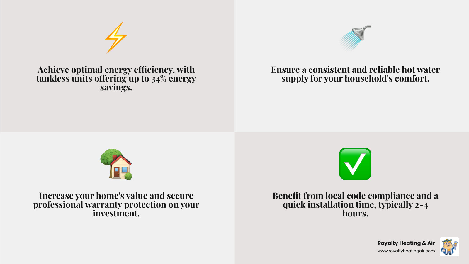 Infographic showing the key benefits of professional water heater installation including energy savings of 34% with tankless units, increased home value, reliable hot water supply, and professional warranty coverage with proper installation timeline of 2-4 hours - water heater installation rocklin infographic 4_facts_emoji_grey