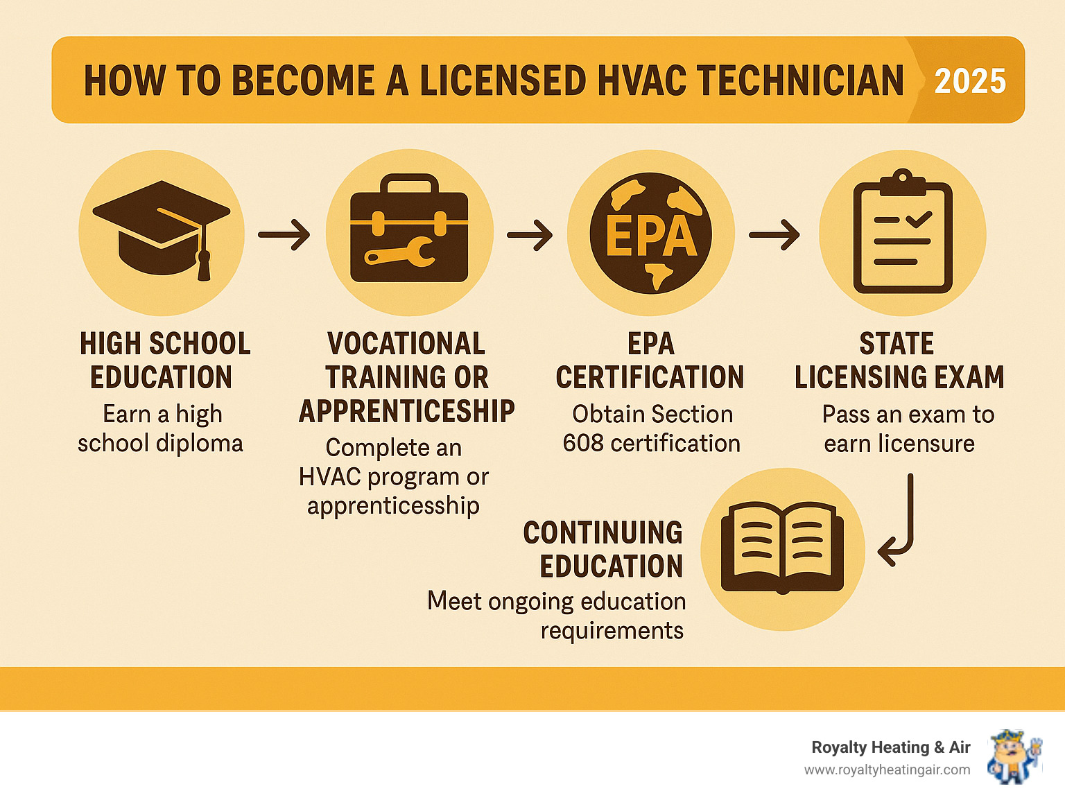 Detailed infographic showing the step-by-step path to becoming a licensed HVAC technician, including high school education, vocational training or apprenticeship programs, EPA certification requirements, state licensing exams, and ongoing continuing education requirements - licensed hvac technician infographic 