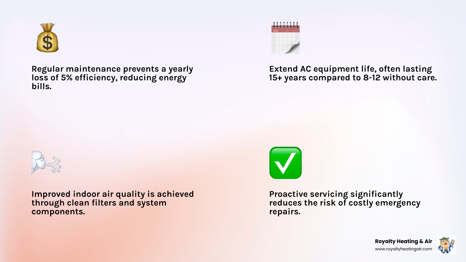 Comprehensive infographic showing the four main benefits of an AC maintenance plan: 1) Lower Energy Bills with dollar sign and efficiency meter, 2) Extended Equipment Life with timeline showing 15+ years vs 8-12 years, 3) Improved Air Quality with clean vs dirty filter comparison, 4) Fewer Emergency Repairs with crossed-out repair truck and happy homeowner - ac maintenance plan infographic 4_facts_emoji_light-gradient