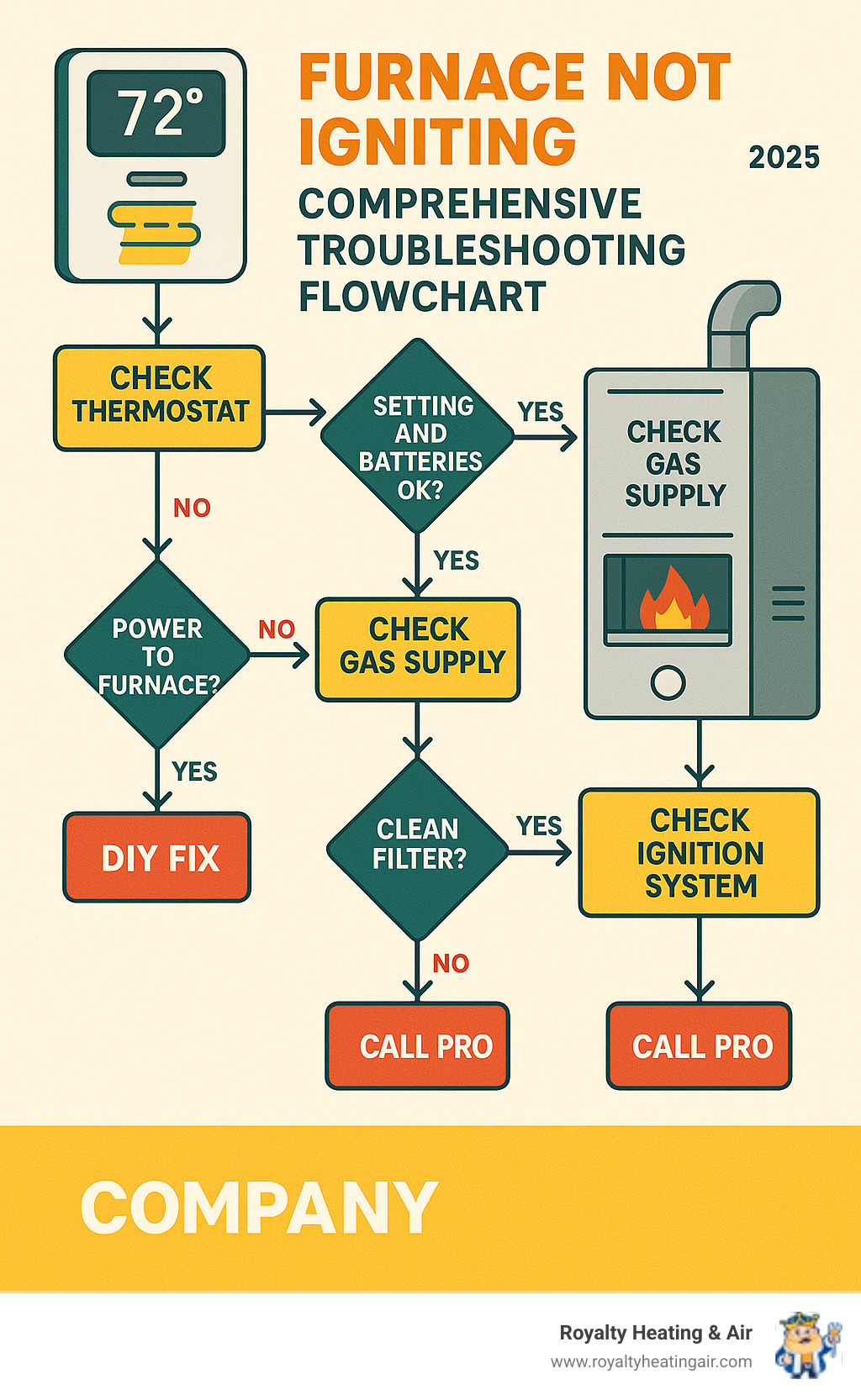 Comprehensive furnace troubleshooting flowchart showing step-by-step diagnosis from thermostat check through ignition system components, with decision points for DIY fixes versus professional service calls - furnace not igniting infographic 