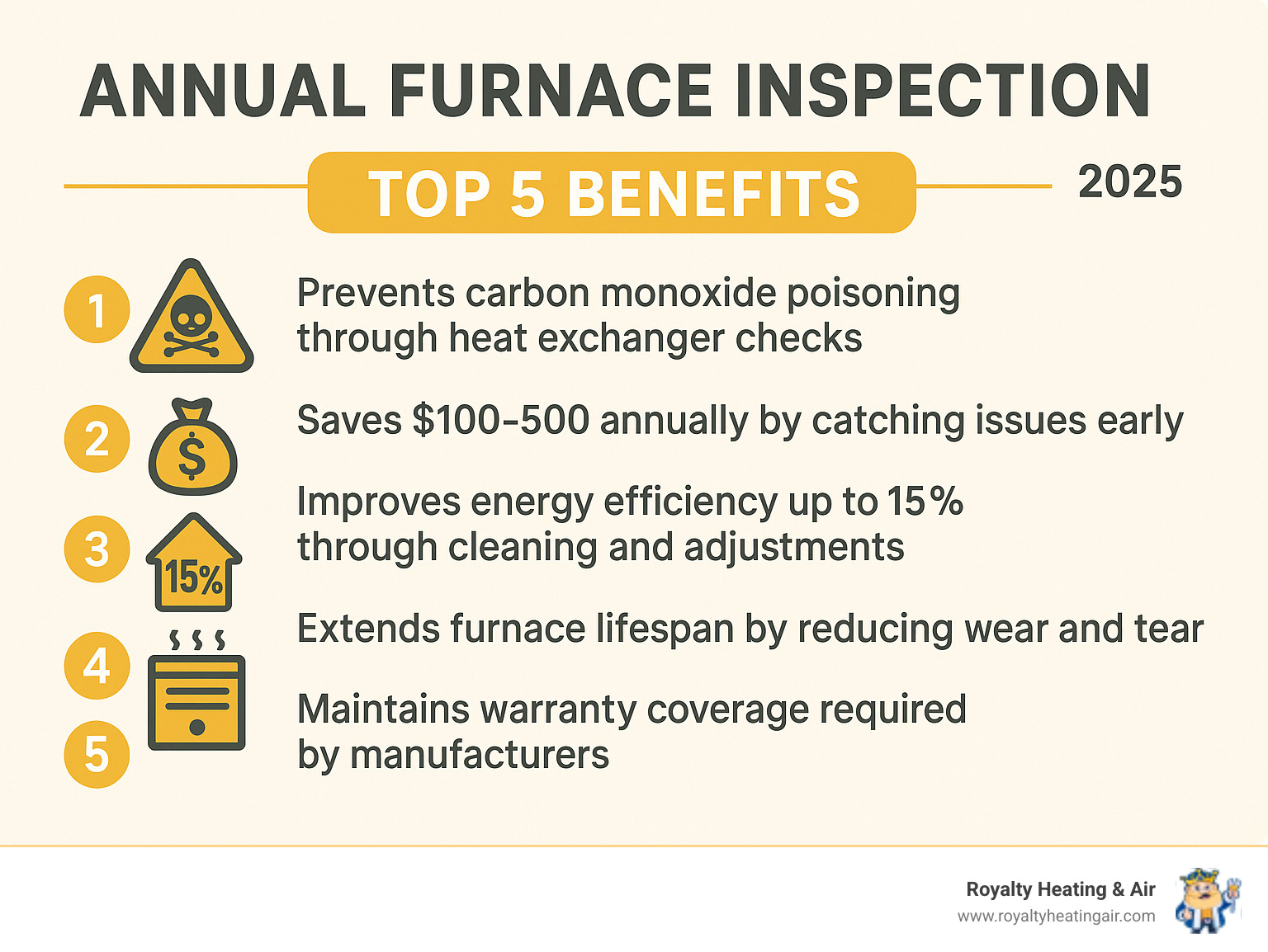 Infographic showing the top 5 benefits of annual furnace inspection: 1) Prevents carbon monoxide poisoning through heat exchanger checks, 2) Saves $100-500 annually by catching issues early, 3) Improves energy efficiency up to 15% through cleaning and adjustments, 4) Extends furnace lifespan by reducing wear and tear, 5) Maintains warranty coverage required by manufacturers - Annual furnace inspection infographic 