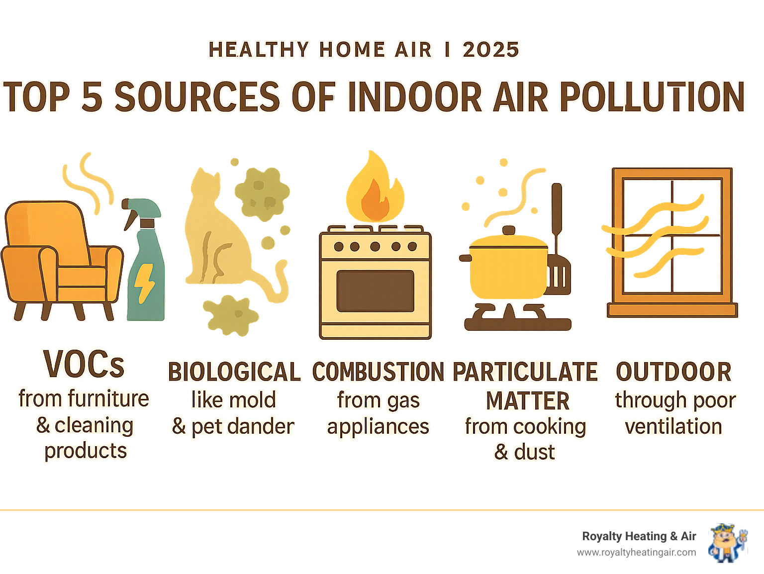 infographic showing the top 5 sources of indoor air pollution: VOCs from furniture and cleaning products, biological pollutants like mold and pet dander, combustion pollutants from gas appliances, particulate matter from cooking and dust, and outdoor pollutants entering through poor ventilation - healthy home air infographic 