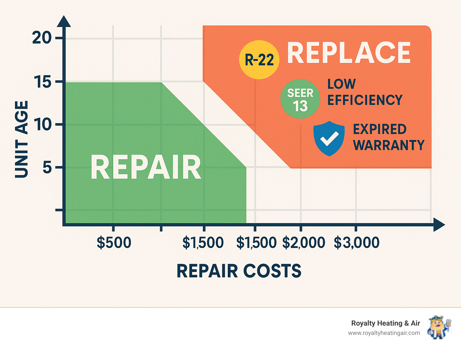 Comprehensive infographic showing AC replacement decision tree with unit age on vertical axis, repair costs on horizontal axis, and decision zones marked for repair versus replace, including factors like refrigerant type, energy efficiency ratings, and warranty status - ac unit replacement infographic Comprehensive infographic showing AC replacement decision tree with unit age on vertical axis, repair costs on horizontal axis, and decision zones marked for repair versus replace, including factors like refrigerant type, energy efficiency ratings, and warranty status - ac unit replacement infographic