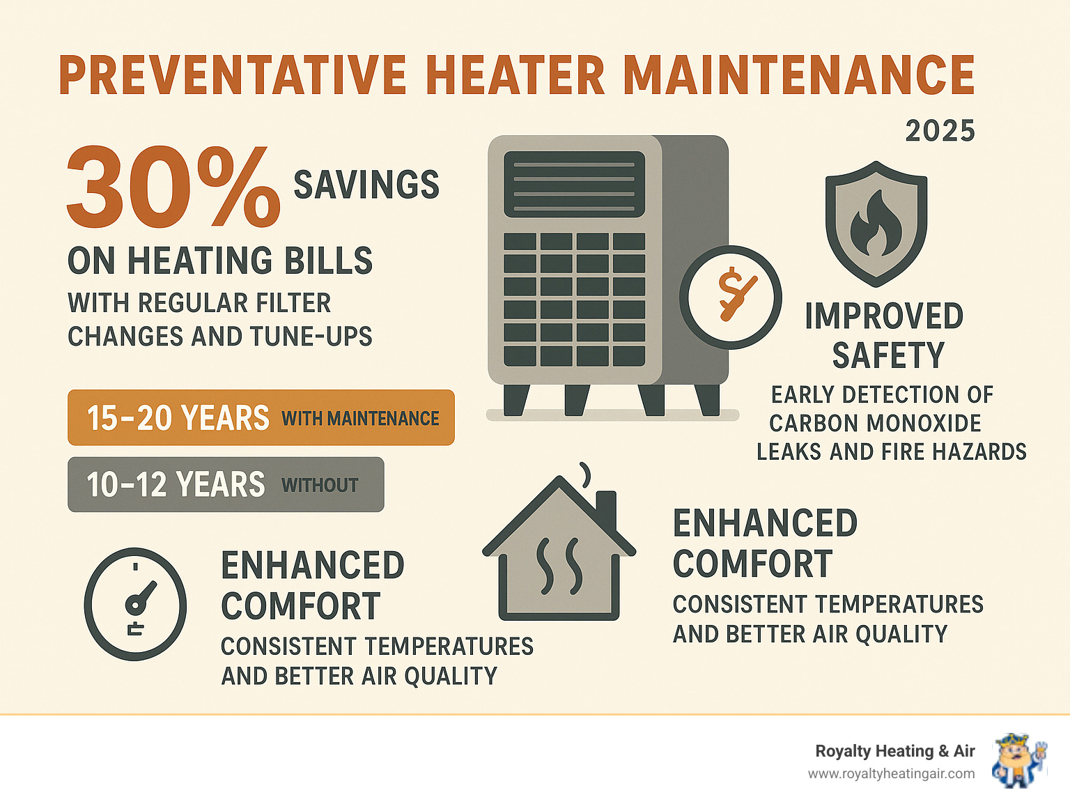 Infographic showing preventative heater maintenance benefits: 30% savings on heating bills with regular filter changes and tune-ups, extended equipment life (15-20 years with maintenance vs. 10-12 years without), improved safety through early detection of carbon monoxide leaks and fire hazards, and improved comfort through consistent temperatures and better air quality - Preventative heater maintenance infographic 