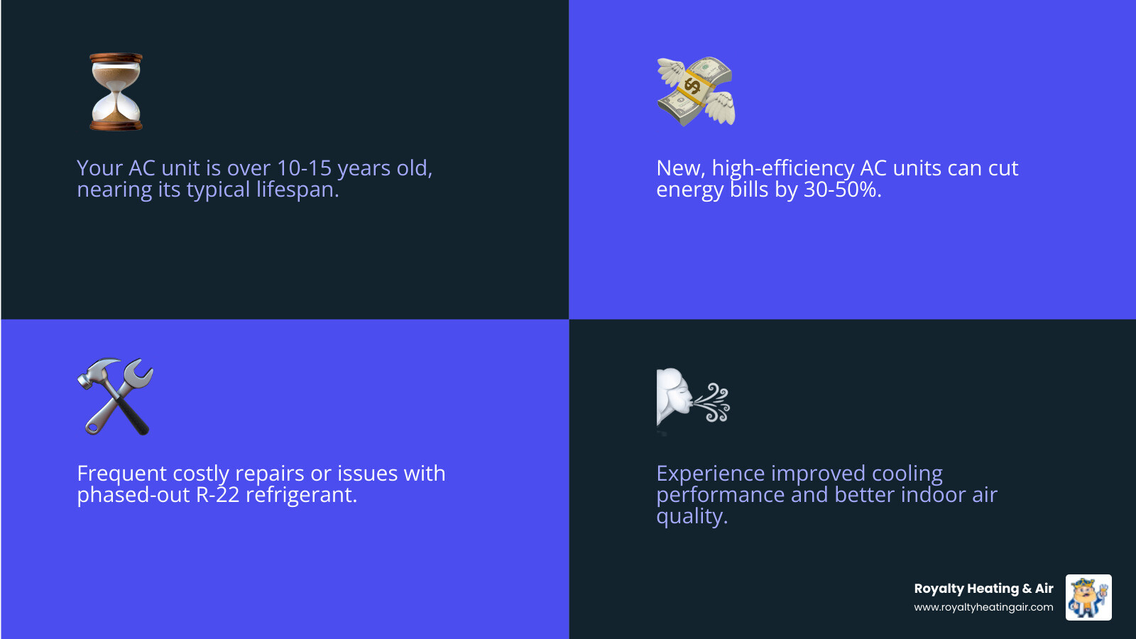 Infographic showing AC replacement decision factors: unit age over 10-15 years, frequent costly repairs, rising energy bills, poor cooling performance, and benefits of new systems including 30-50% energy savings, improved air quality, and reliable operation - AC unit replacement infographic 4_facts_emoji_blue Infographic showing AC replacement decision factors: unit age over 10-15 years, frequent costly repairs, rising energy bills, poor cooling performance, and benefits of new systems including 30-50% energy savings, improved air quality, and reliable operation - AC unit replacement infographic 4_facts_emoji_blue