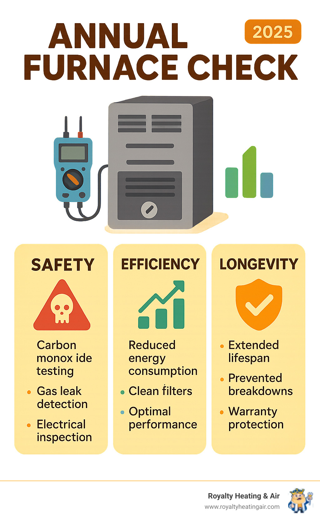 Infographic showing three main benefits of annual furnace checks: Safety (carbon monoxide testing, gas leak detection, electrical inspection), Efficiency (reduced energy consumption, clean filters, optimal performance), and Longevity (extended lifespan, prevented breakdowns, warranty protection) - Annual furnace check infographic 