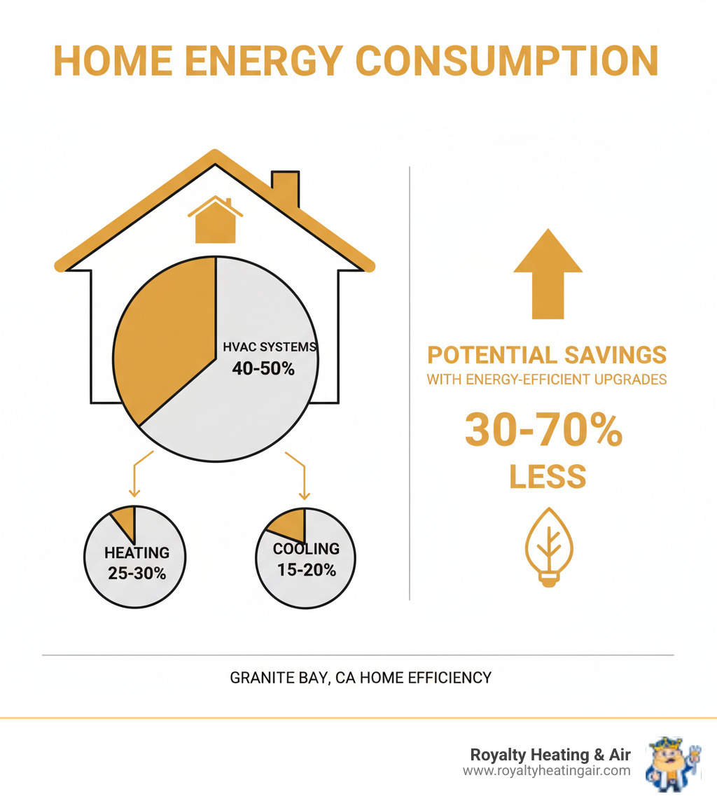 Infographic showing how HVAC systems consume 40-50% of a typical home's energy bill, with a breakdown of heating at 25-30% and cooling at 15-20%, alongside potential savings of 30-70% with energy-efficient upgrades - energy efficient hvac systems granite bay ca infographic 