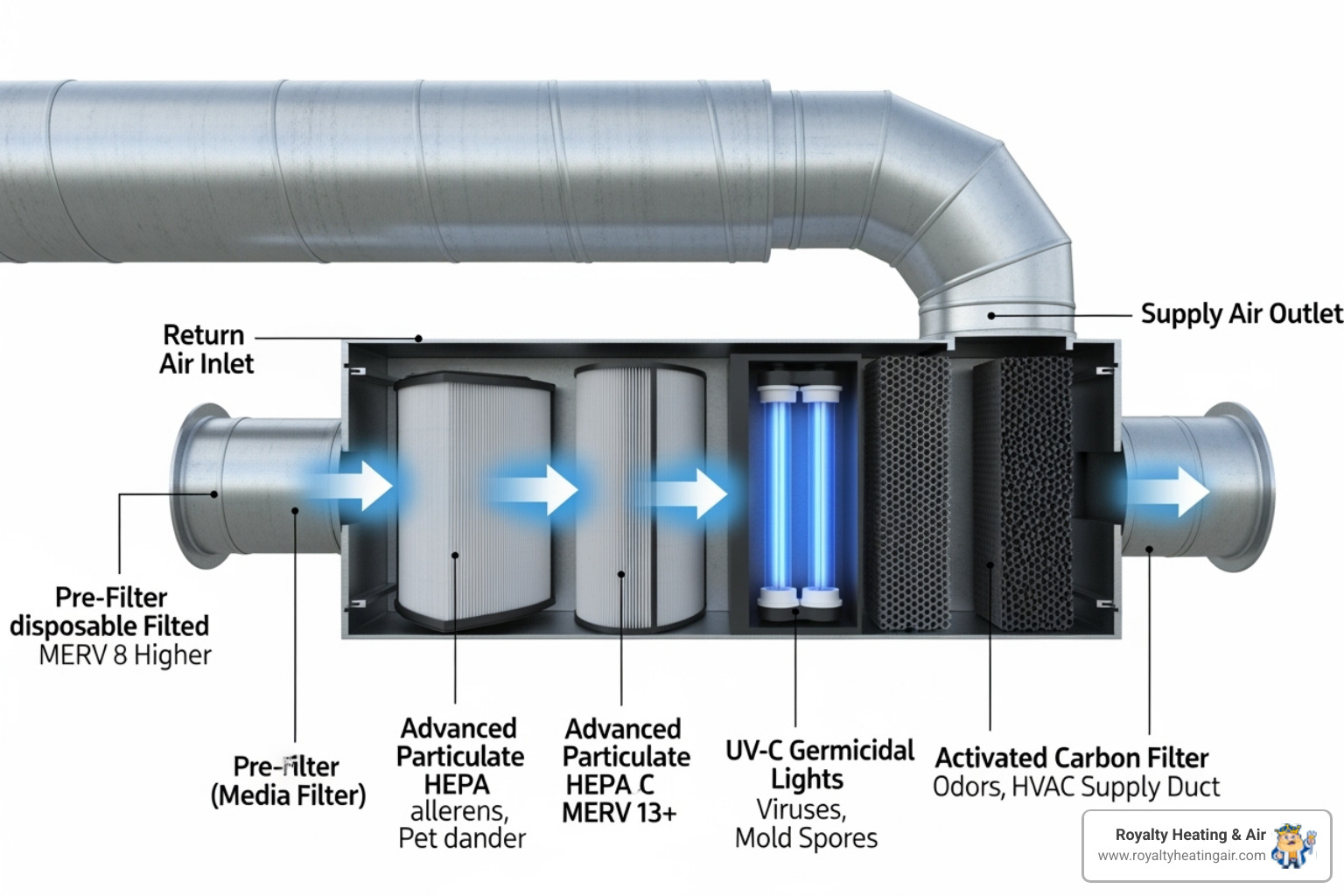 illustration of a multi-stage whole-house air purifier working with an HVAC system - air purifier installation lincoln ca
