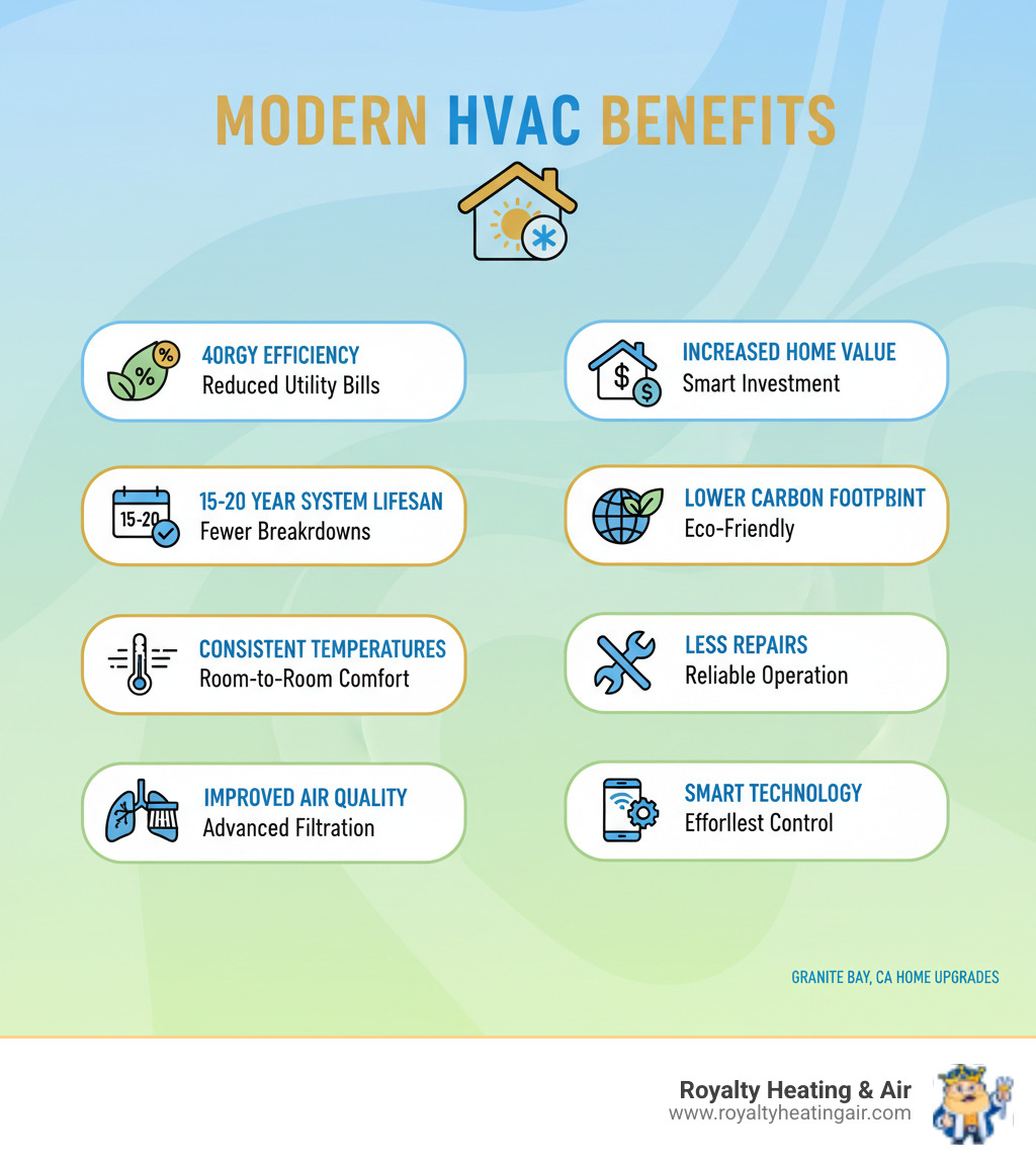 Infographic showing benefits of modern HVAC systems including 40% energy efficiency improvement, 15-20 year system lifespan, reduced monthly utility bills, consistent room-to-room temperatures, improved indoor air quality with advanced filtration, increased home value, lower carbon footprint, fewer breakdowns and repairs, and smart technology integration for better control - hvac system upgrades granite bay ca infographic  Infographic showing benefits of modern HVAC systems including 40% energy efficiency improvement, 15-20 year system lifespan, reduced monthly utility bills, consistent room-to-room temperatures, improved indoor air quality with advanced filtration, increased home value, lower carbon footprint, fewer breakdowns and repairs, and smart technology integration for better control - hvac system upgrades granite bay ca infographic