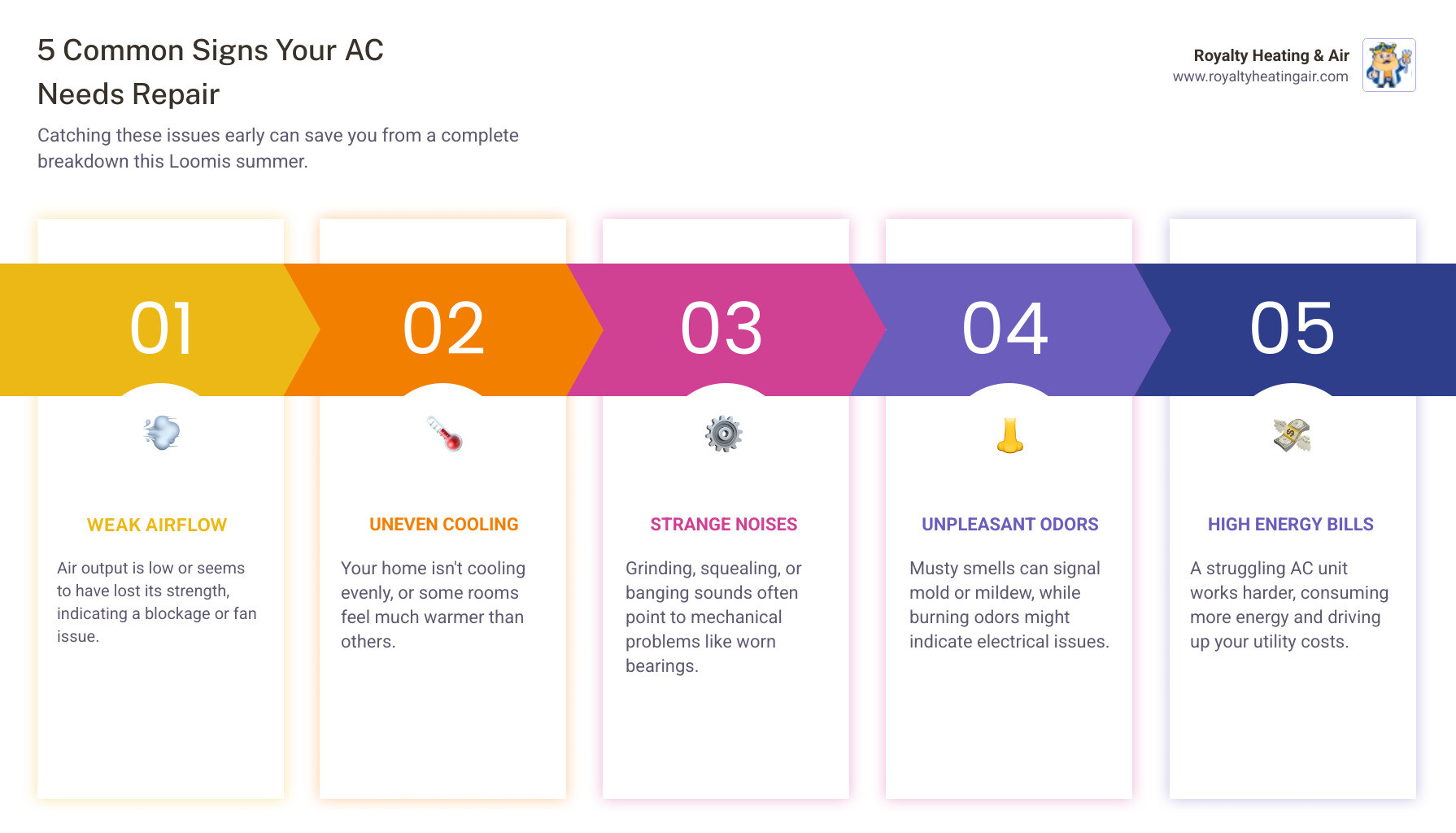 Infographic showing the 5 most common signs your air conditioner needs repair: weak airflow from vents, inconsistent cooling throughout your home, strange grinding or squealing noises, unpleasant odors when the system runs, and sudden spikes in your energy bills - ac repair loomis ca infographic pillar-5-steps Infographic showing the 5 most common signs your air conditioner needs repair: weak airflow from vents, inconsistent cooling throughout your home, strange grinding or squealing noises, unpleasant odors when the system runs, and sudden spikes in your energy bills - ac repair loomis ca infographic pillar-5-steps