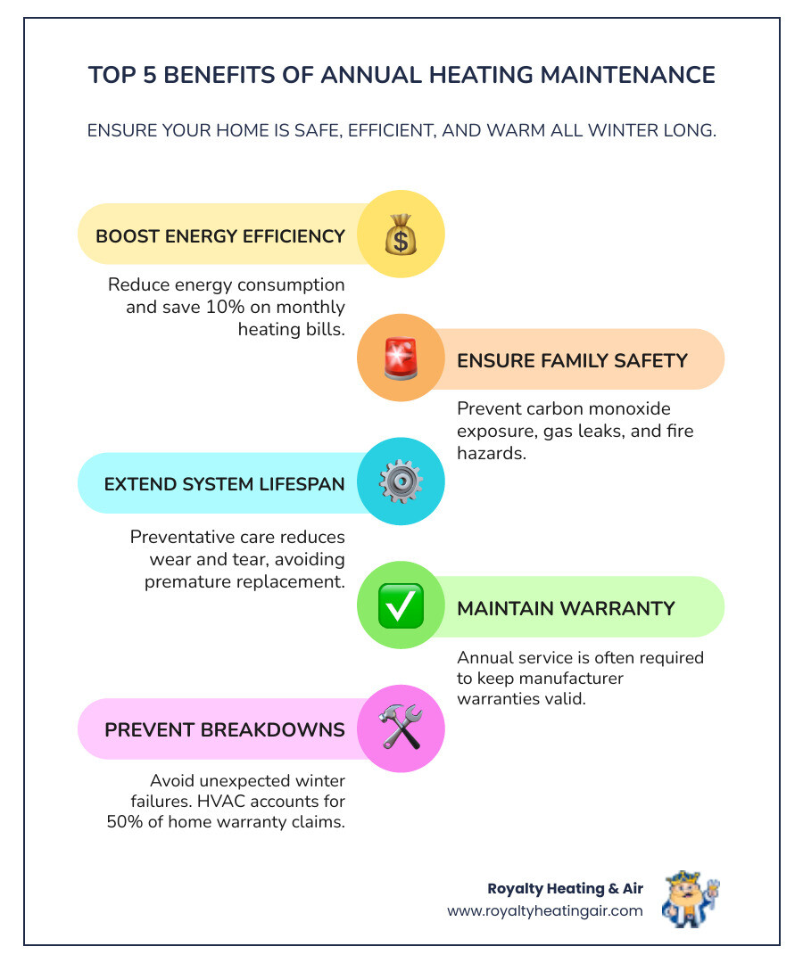 Infographic showing the top 5 benefits of annual heating maintenance: 1) Boost energy efficiency and save 10% on monthly bills, 2) Ensure family safety by preventing carbon monoxide exposure and gas leaks, 3) Extend system lifespan through preventative care, 4) Maintain warranty coverage with required annual service, 5) Prevent unexpected winter breakdowns that affect 50% of home warranty claims - heating system check infographic infographic-line-5-steps-colors Infographic showing the top 5 benefits of annual heating maintenance: 1) Boost energy efficiency and save 10% on monthly bills, 2) Ensure family safety by preventing carbon monoxide exposure and gas leaks, 3) Extend system lifespan through preventative care, 4) Maintain warranty coverage with required annual service, 5) Prevent unexpected winter breakdowns that affect 50% of home warranty claims - heating system check infographic infographic-line-5-steps-colors