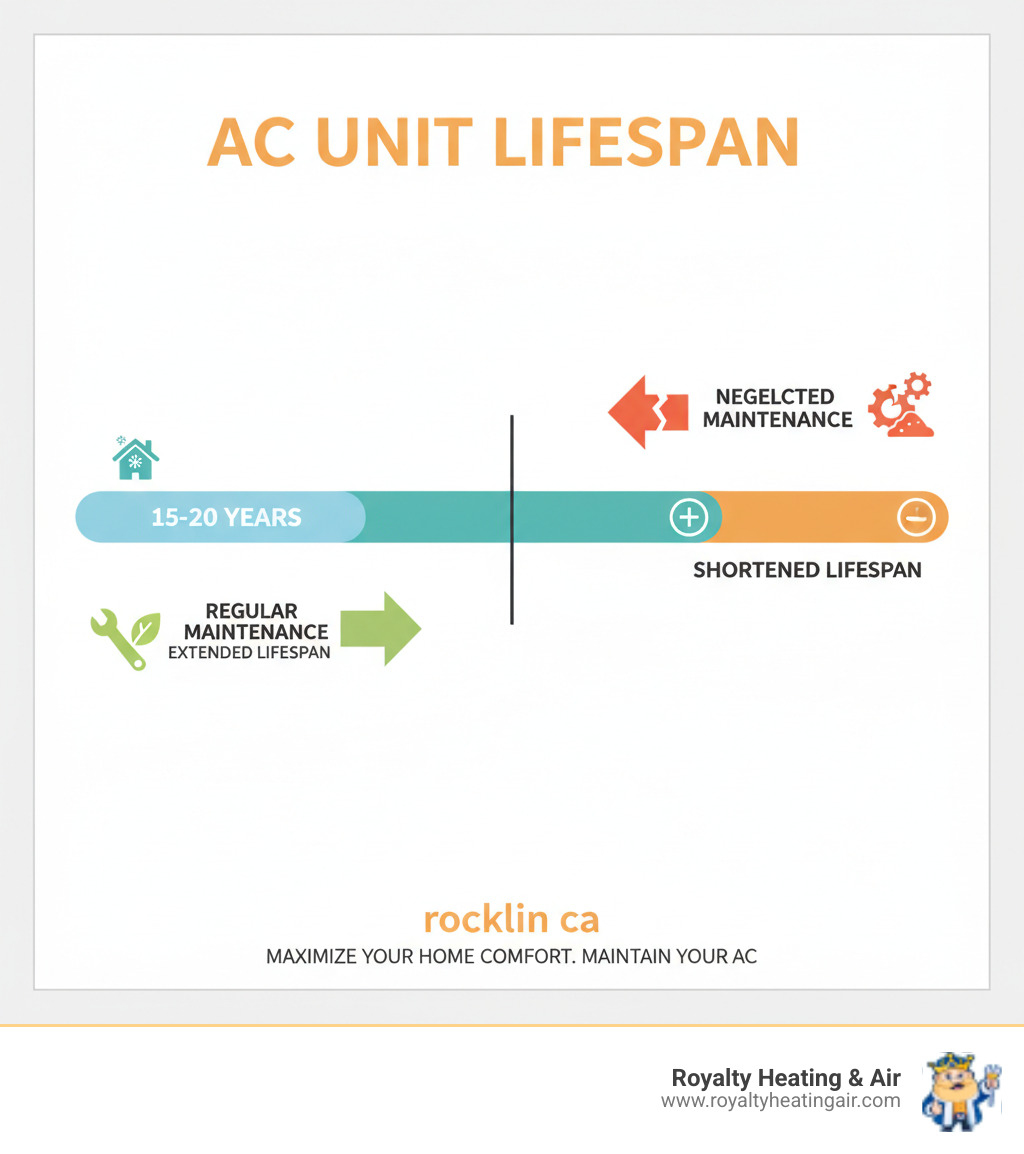 Infographic showing the average lifespan of an AC unit (15-20 years) and how regular maintenance can extend it, while neglecting maintenance can shorten it. - ac installation rocklin ca infographic Infographic showing the average lifespan of an AC unit (15-20 years) and how regular maintenance can extend it, while neglecting maintenance can shorten it. - ac installation rocklin ca infographic