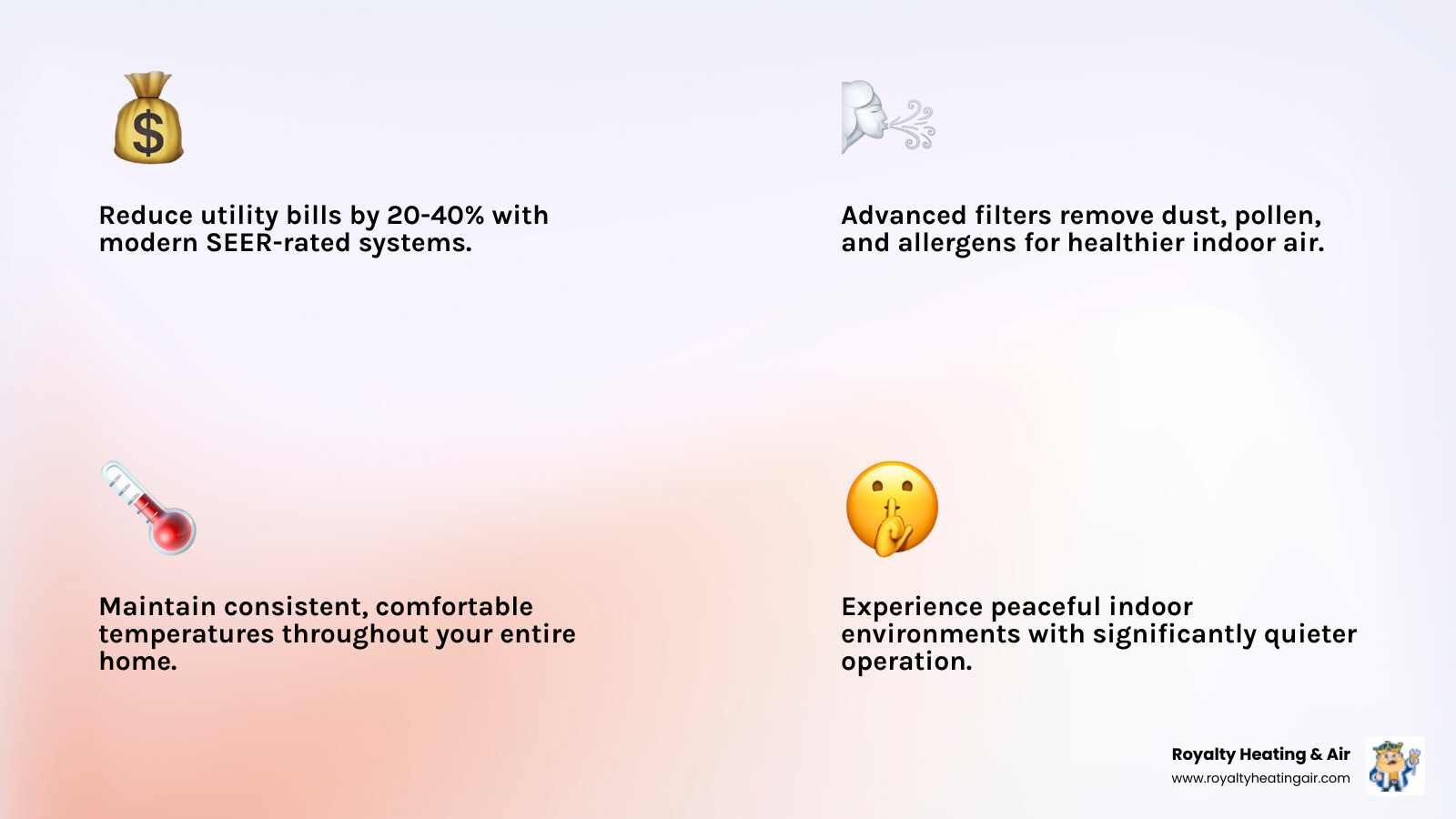 Infographic explaining the top 5 benefits of a new AC system in California: 1. Energy Efficiency - Reduce utility bills by 20-40% with modern SEER-rated systems, 2. Improved Air Quality - Advanced filters remove dust, pollen, and allergens, 3. Consistent Comfort - Even temperatures throughout your home with proper sizing, 4. Quiet Operation - Newer models operate significantly quieter than older units, 5. Smart Technology - Integration with programmable thermostats for optimized cooling schedules and energy savings - ac installation roseville ca infographic 4_facts_emoji_light-gradient