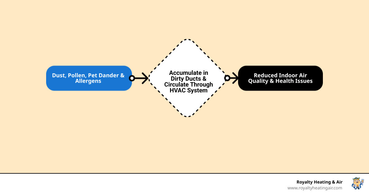 Infographic showing how dust, pollen, pet dander, and allergens accumulate in dirty air ducts and circulate through a home's HVAC system, reducing indoor air quality and causing health issues - certified duct technician in auburn, ca infographic flowmap_simple Infographic showing how dust, pollen, pet dander, and allergens accumulate in dirty air ducts and circulate through a home's HVAC system, reducing indoor air quality and causing health issues - certified duct technician in auburn, ca infographic flowmap_simple