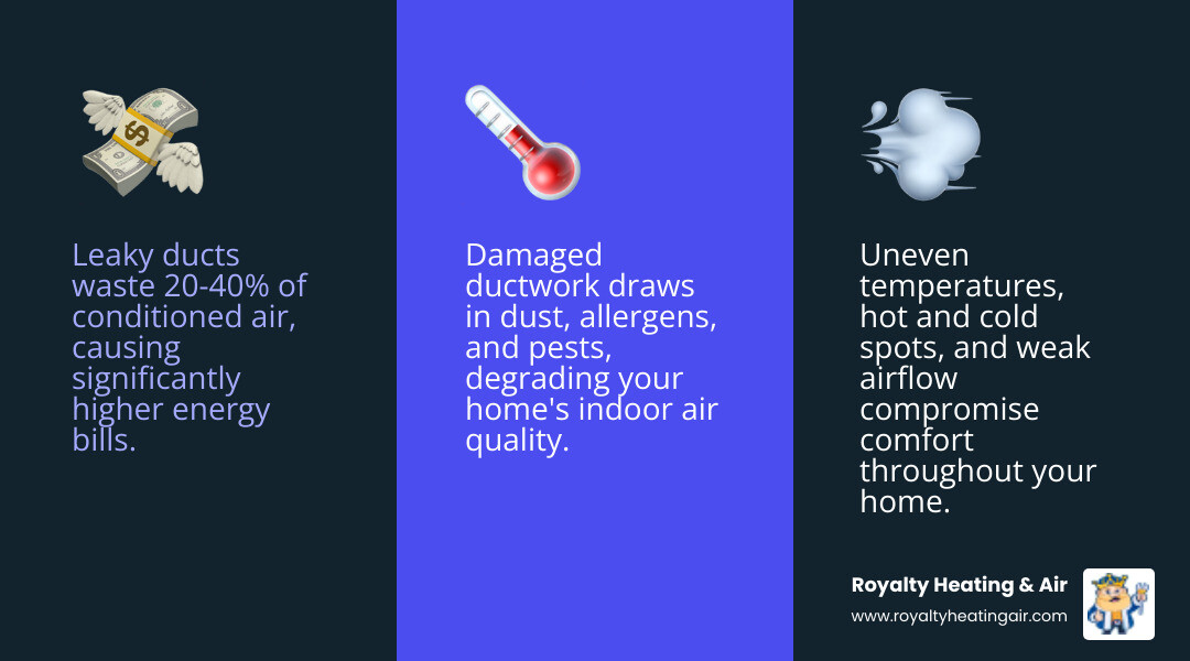 infographic showing how leaky ducts waste energy through attic spaces and cause uneven temperatures and high utility bills in El Dorado Hills homes - duct broken in el dorado hills, ca infographic 3_facts_emoji_blue