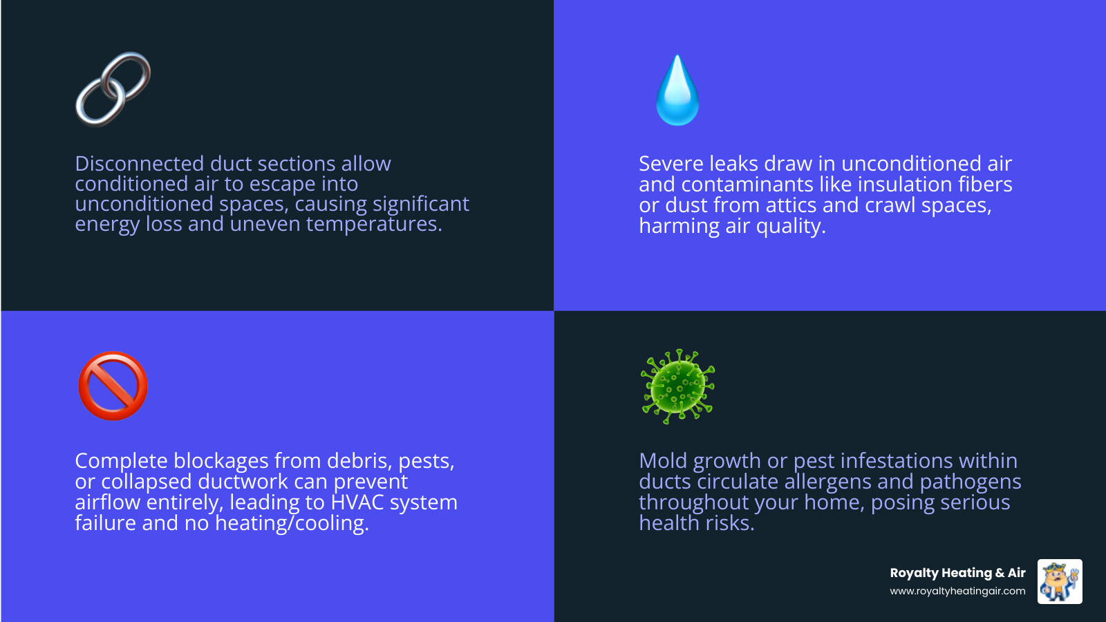 infographic showing common duct emergencies including disconnected ducts, severe leaks, blockages, mold growth, and pest damage with recommended response times - 24 hour duct service in rocklin, ca infographic 4_facts_emoji_blue