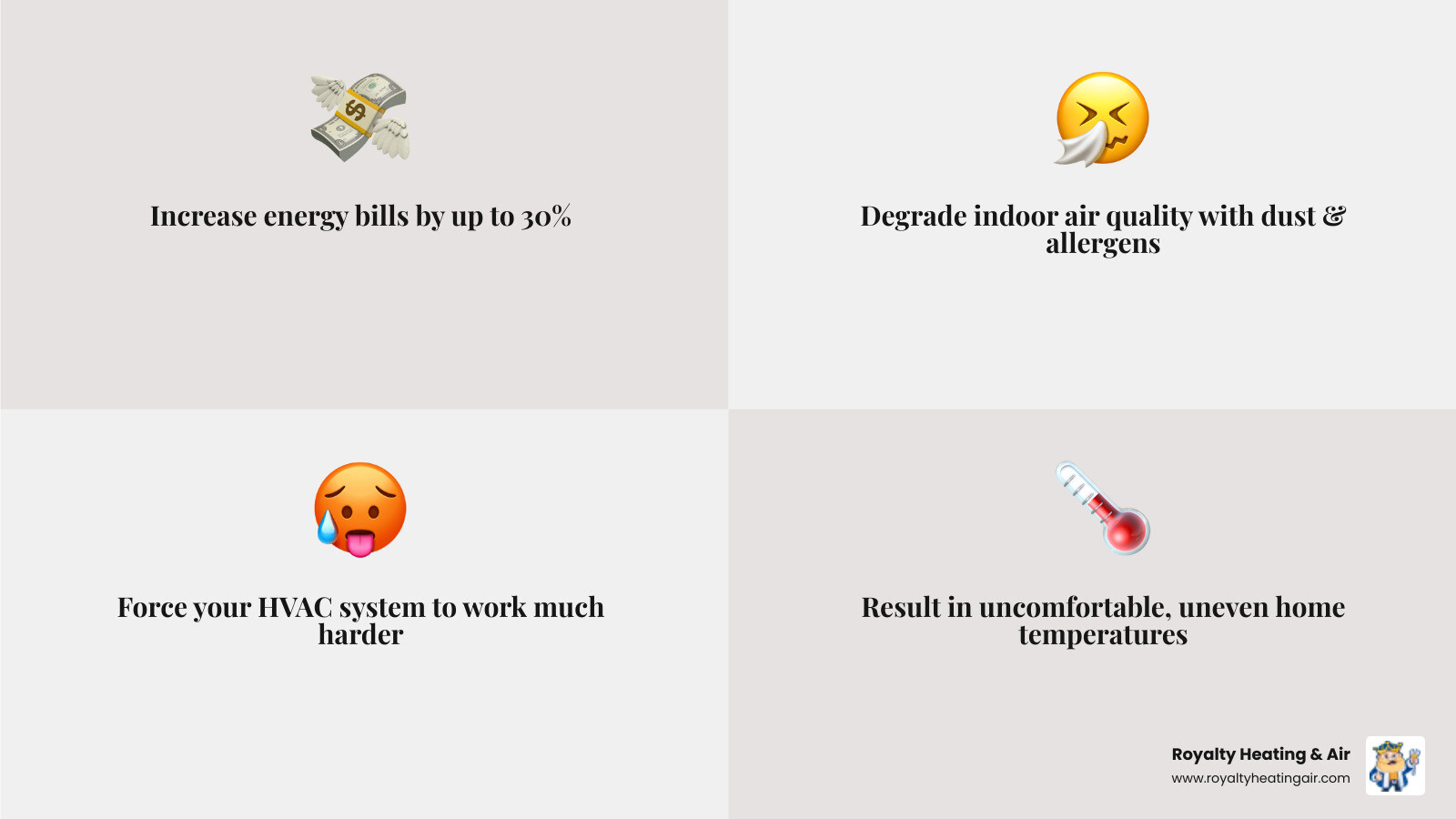 Infographic showing how leaky or damaged ducts cause uneven home temperatures, increase energy bills by up to 30 percent, circulate dust and allergens, force HVAC systems to work harder, and reduce system lifespan, with arrows illustrating airflow loss through duct leaks in an attic - 24 hour duct service in roseville, ca infographic 4_facts_emoji_grey