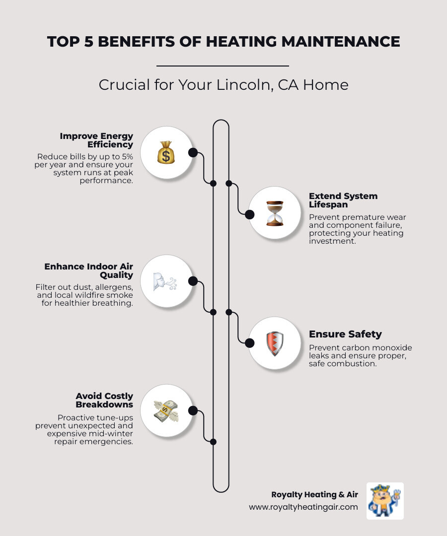 Infographic showing top 5 benefits of heating maintenance: 1. Improve energy efficiency and reduce bills by up to 5% per year, 2. Extend system lifespan by preventing wear and component failure, 3. Enhance indoor air quality by filtering dust and smoke, 4. Ensure safety through carbon monoxide detection and combustion testing, 5. Avoid costly mid-winter breakdowns with proactive tune-ups - heating maintenance in lincoln, ca infographic infographic-line-5-steps-elegant_beige