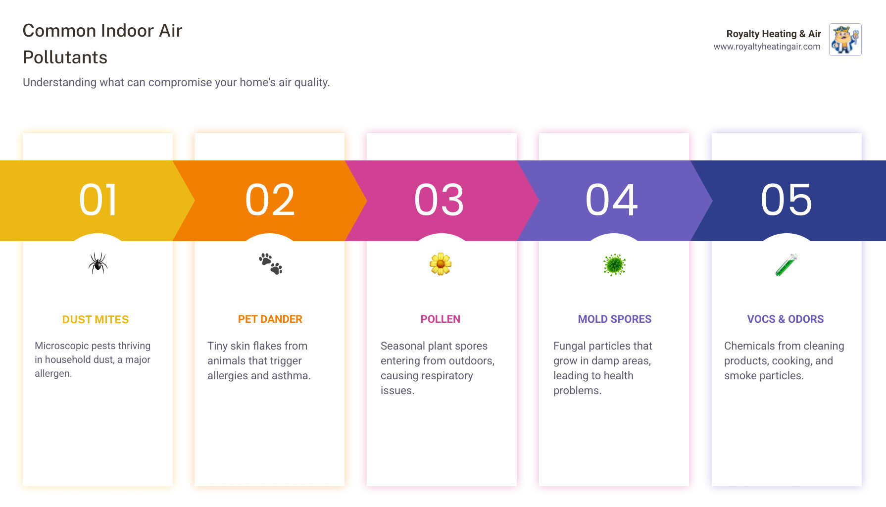infographic showing common indoor air pollutants including dust mites, pet dander, pollen, mold spores, VOCs from cleaning products, cooking odors, and smoke particles, with statistics showing indoor air can be 5x more polluted than outdoor air - "I want to improve my home's air quality. Find me companies that do air purifier installation in Lincoln, CA." infographic pillar-5-steps
