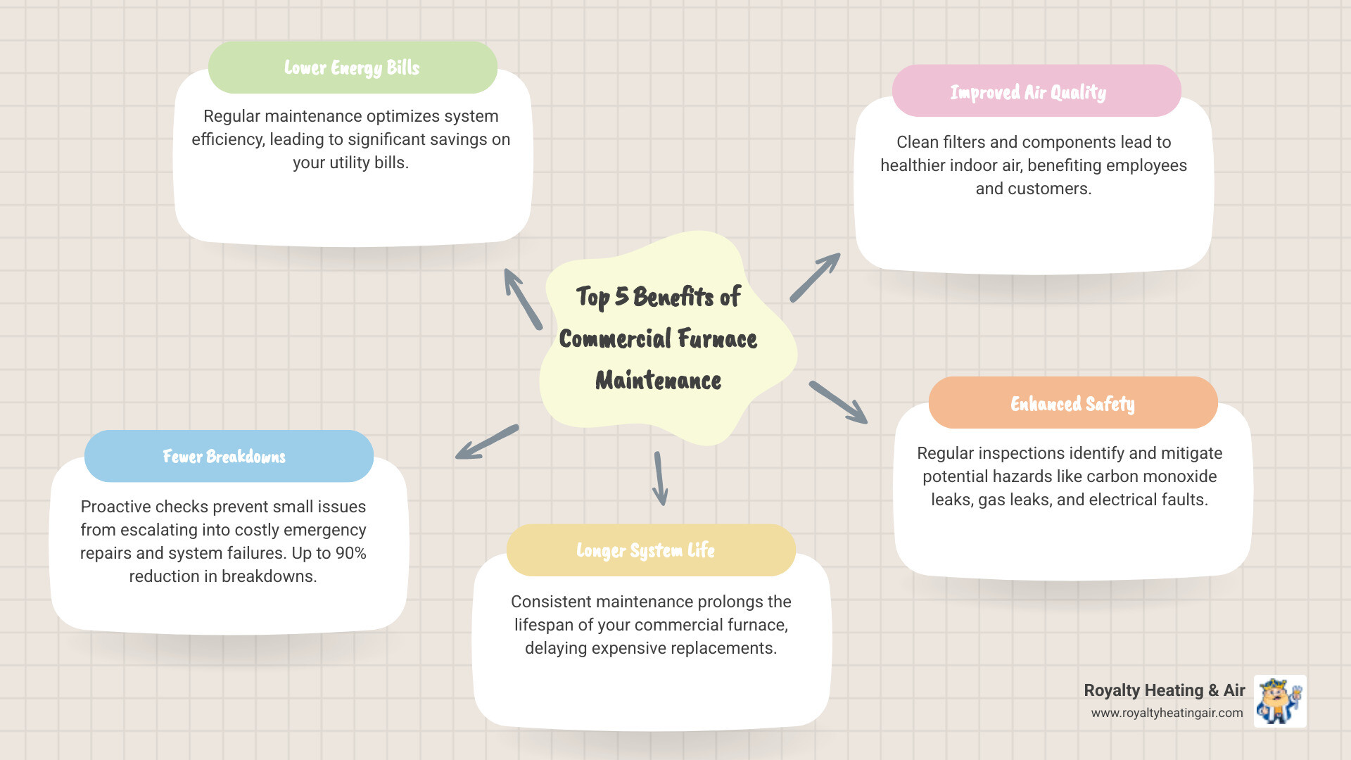 infographic showing five key benefits of commercial furnace maintenance: lower energy bills with a downward trending graph, fewer breakdowns with a wrench icon, longer system life with a calendar showing extended years, improved air quality with clean air particles, and improved safety with a shield icon - commercial furnace maintenance in roseville, ca infographic mindmap-5-items