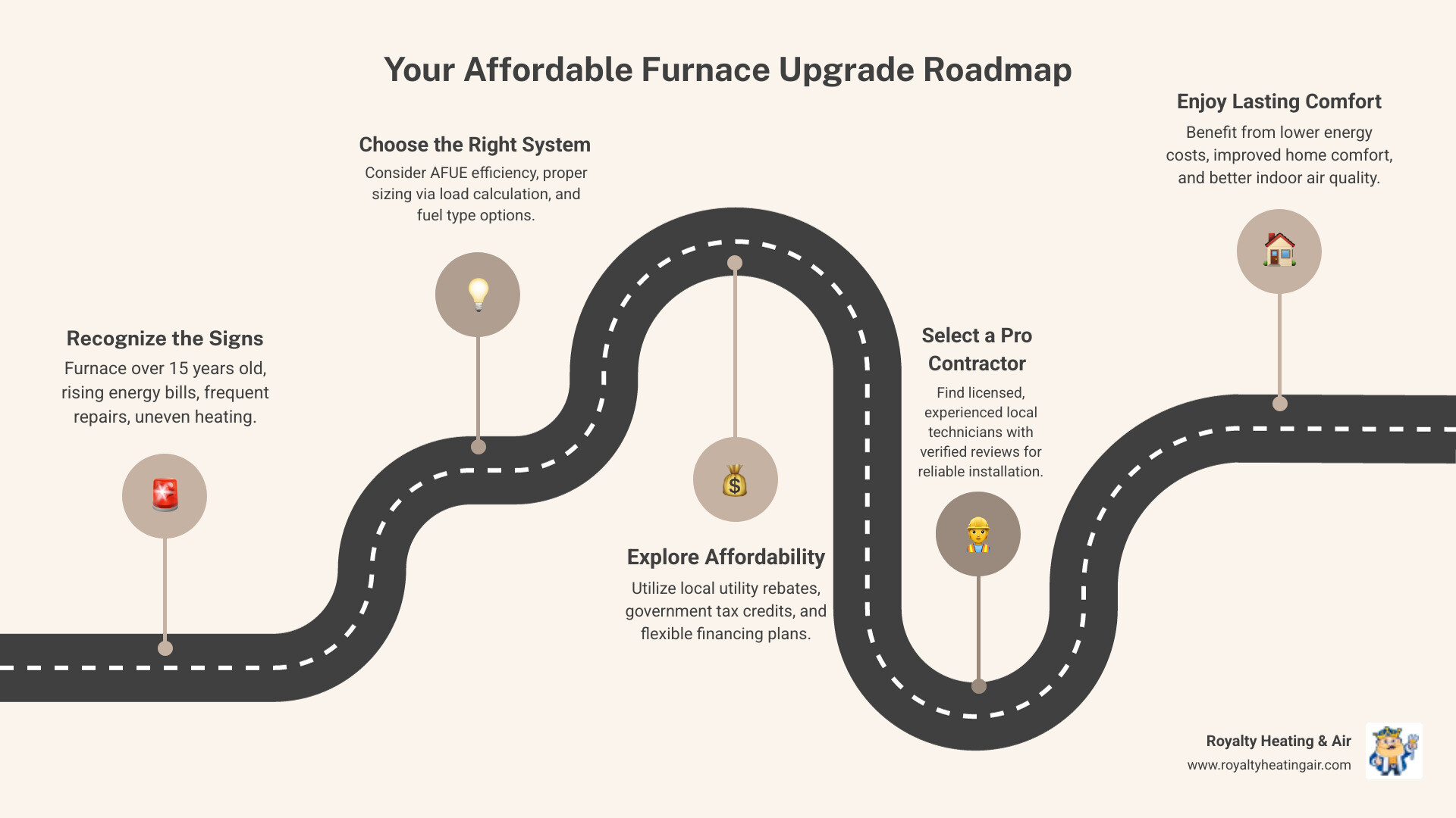 Infographic showing the furnace replacement decision process: Signs you need replacement (age over 15 years, frequent repairs, rising bills, uneven heating), key selection factors (AFUE rating, proper sizing, fuel type), and savings opportunities (utility rebates, tax credits, financing options) - affordable furnace replacement in rocklin, ca infographic roadmap-5-steps