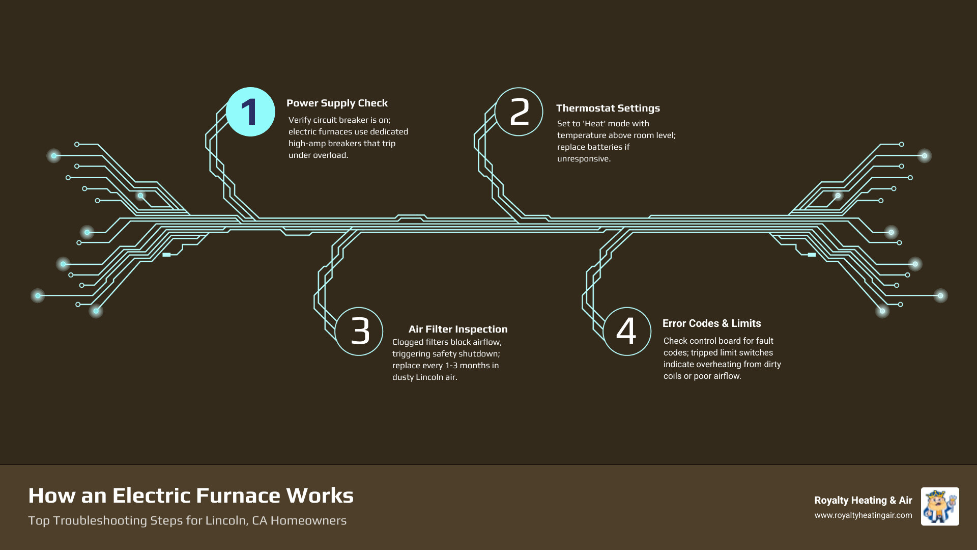 Infographic: How an electric furnace works and top troubleshooting steps for Lincoln CA homeowners - "I need help with