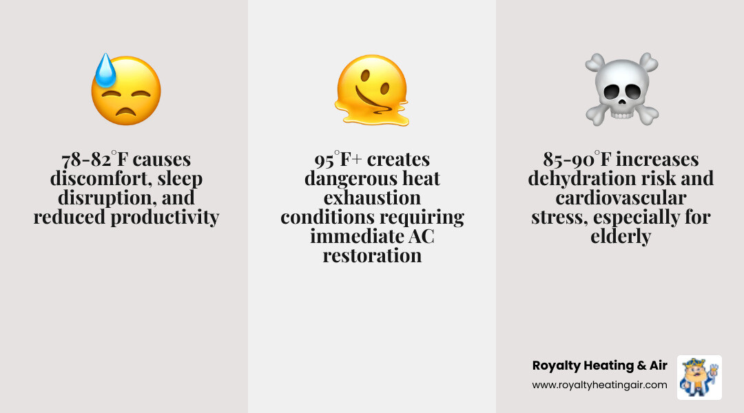 Infographic showing indoor temperature risks during AC failure: 78-82°F causes discomfort and sleep disruption, 85-90°F increases dehydration risk and cardiovascular stress for elderly residents, 95°F+ creates dangerous heat exhaustion conditions requiring immediate cooling restoration in Granite Bay homes - 24 hour ac service in granite bay, ca infographic 3_facts_emoji_grey