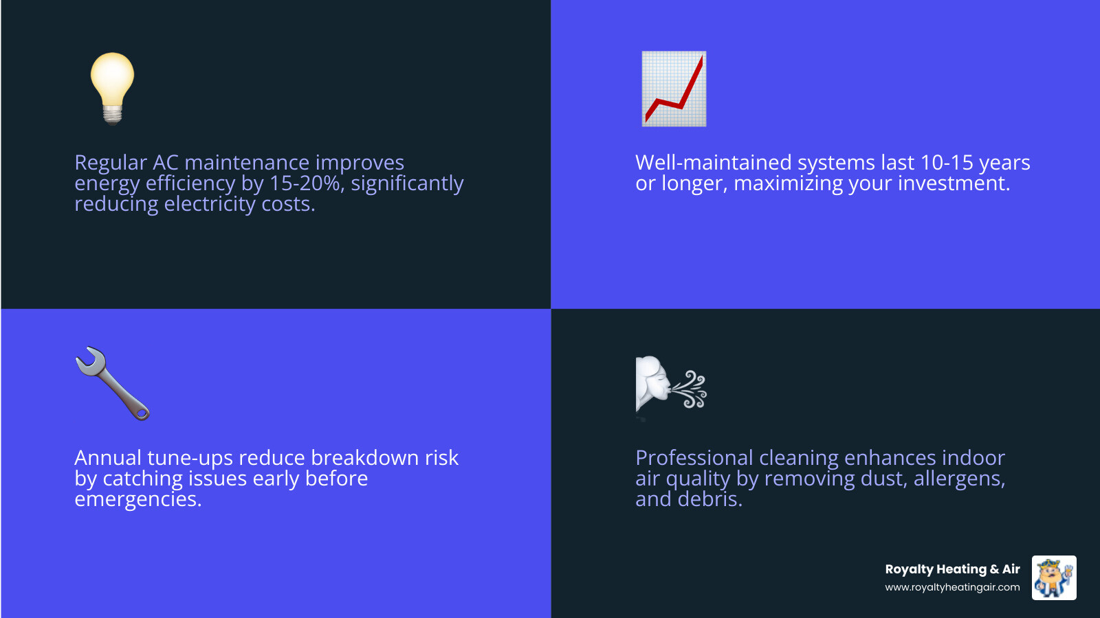 infographic showing annual AC maintenance benefits including 15-20% energy savings, extended 10-15 year system lifespan, reduced breakdown risk, lower utility bills, improved indoor air quality, and maintained manufacturer warranty coverage - ac maintenance rocklin ca infographic 4_facts_emoji_blue infographic showing annual AC maintenance benefits including 15-20% energy savings, extended 10-15 year system lifespan, reduced breakdown risk, lower utility bills, improved indoor air quality, and maintained manufacturer warranty coverage - ac maintenance rocklin ca infographic 4_facts_emoji_blue