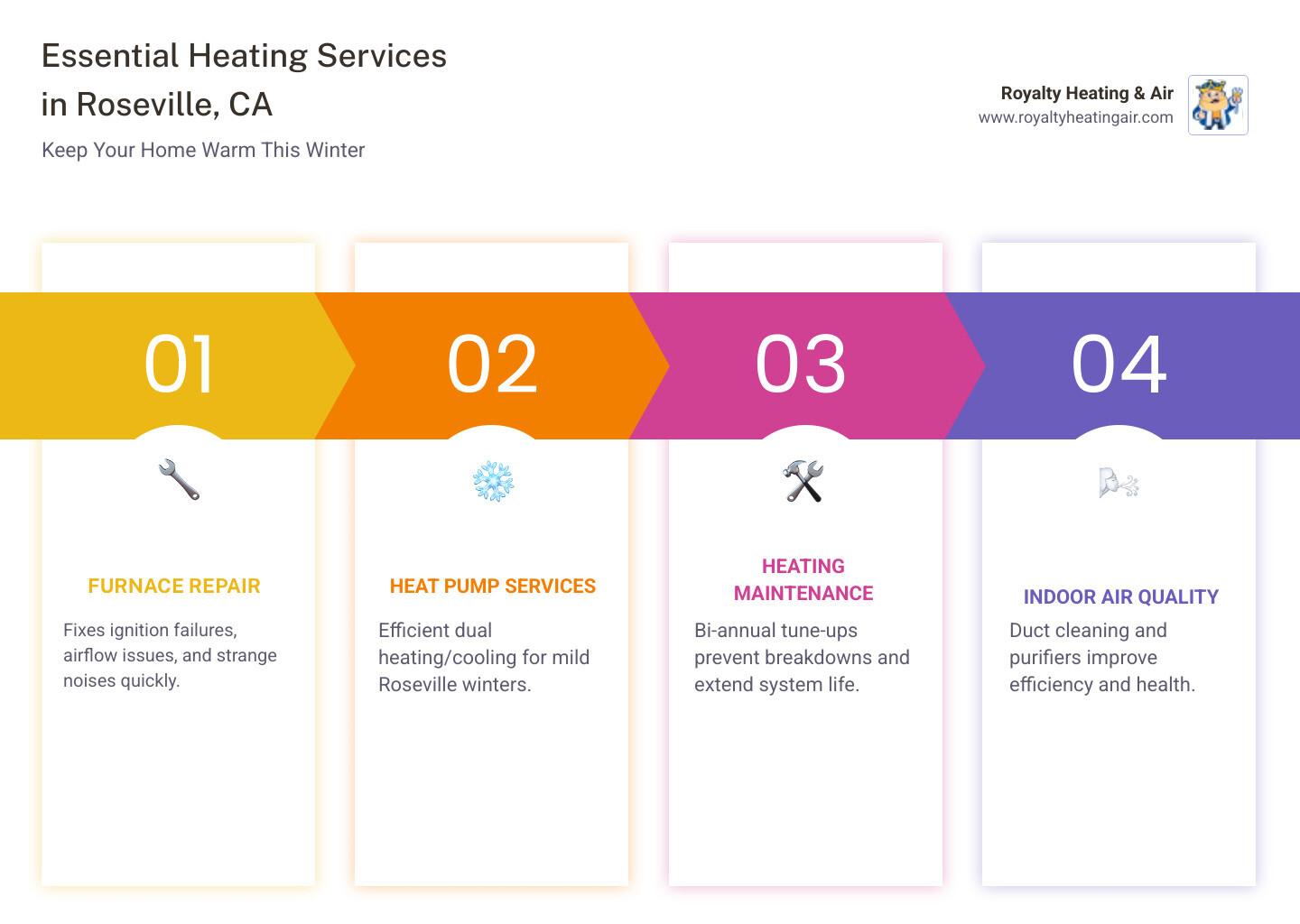 Infographic showing 7 key local heating services in Roseville CA with icons for each service type, a Roseville winter temperature range chart showing lows in the 30s-40s from November through February, and a checklist of warning signs that your heating system needs attention including strange noises, uneven temperatures, rising energy bills, and frequent cycling - heating near me in roseville, ca infographic pillar-4-steps Infographic showing 7 key local heating services in Roseville CA with icons for each service type, a Roseville winter temperature range chart showing lows in the 30s-40s from November through February, and a checklist of warning signs that your heating system needs attention including strange noises, uneven temperatures, rising energy bills, and frequent cycling - heating near me in roseville, ca infographic pillar-4-steps