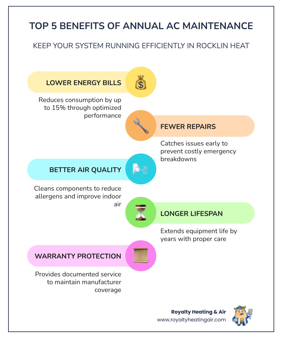 Infographic showing five key benefits of annual AC maintenance: lower energy bills, fewer emergency repairs, improved indoor air quality, extended equipment lifespan, and maintained manufacturer warranty coverage - ac maintenance company in rocklin, ca infographic infographic-line-5-steps-colors Infographic showing five key benefits of annual AC maintenance: lower energy bills, fewer emergency repairs, improved indoor air quality, extended equipment lifespan, and maintained manufacturer warranty coverage - ac maintenance company in rocklin, ca infographic infographic-line-5-steps-colors