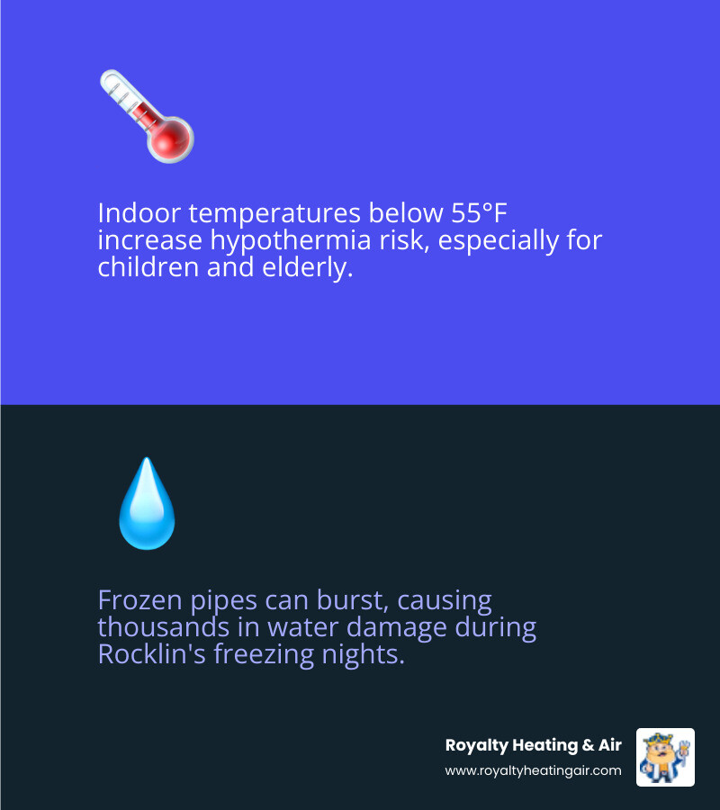 infographic showing risks of a failing heating system in winter including frozen pipes health hazards and property damage