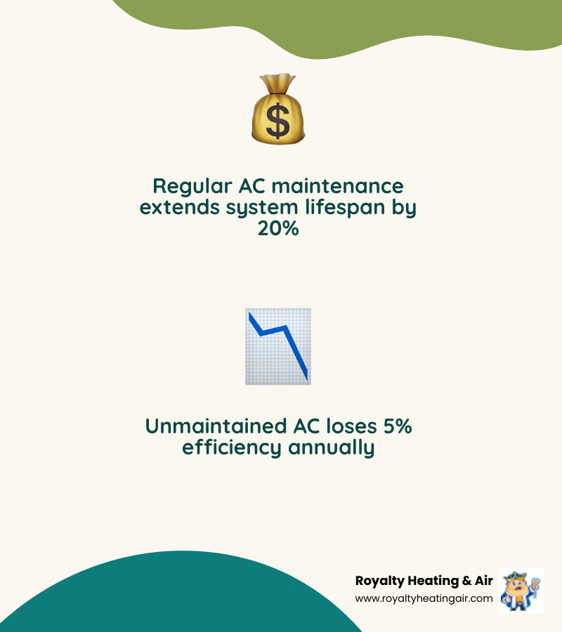Infographic showing long-term savings of preventative AC maintenance vs. neglected system costs - affordable ac maintenance